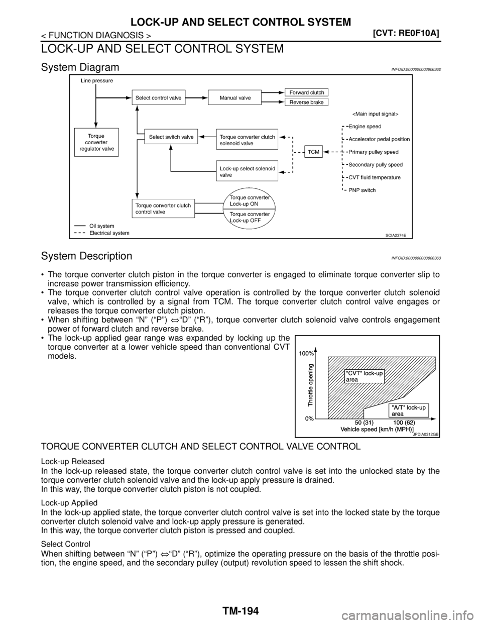 NISSAN TEANA 2008  Service Manual TM-194
< FUNCTION DIAGNOSIS >[CVT: RE0F10A]
LOCK-UP AND SELECT CONTROL SYSTEM
LOCK-UP AND SELECT CONTROL SYSTEM
System DiagramINFOID:0000000003806362
System DescriptionINFOID:0000000003806363
 The to