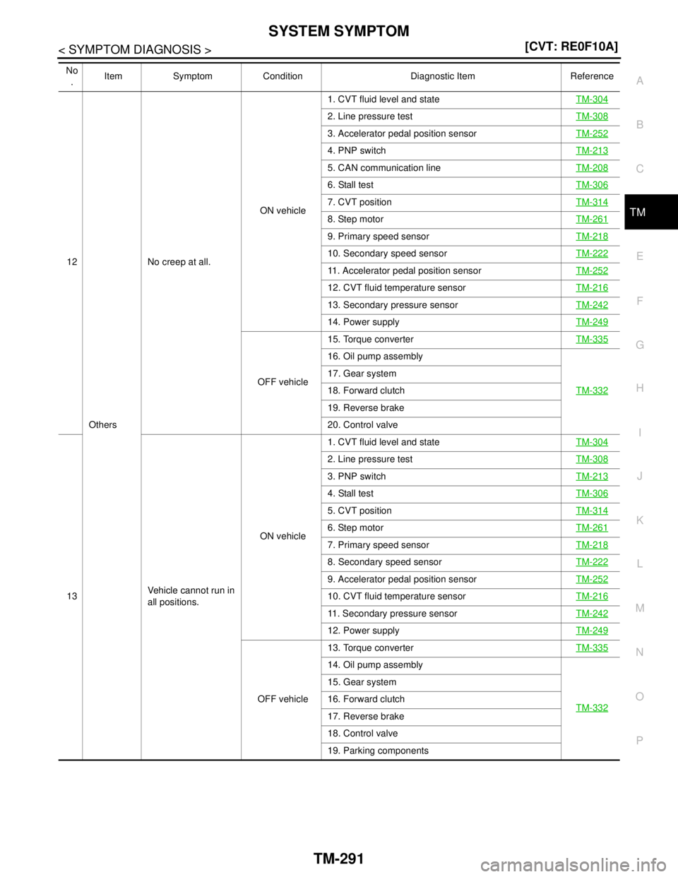 NISSAN TEANA 2008  Service Manual SYSTEM SYMPTOM
TM-291
< SYMPTOM DIAGNOSIS >[CVT: RE0F10A]
C
E
F
G
H
I
J
K
L
MA
B
TM
N
O
P
12
OthersNo creep at all.ON vehicle1. CVT fluid level and stateTM-304
2. Line pressure testTM-308
3. Accelerat