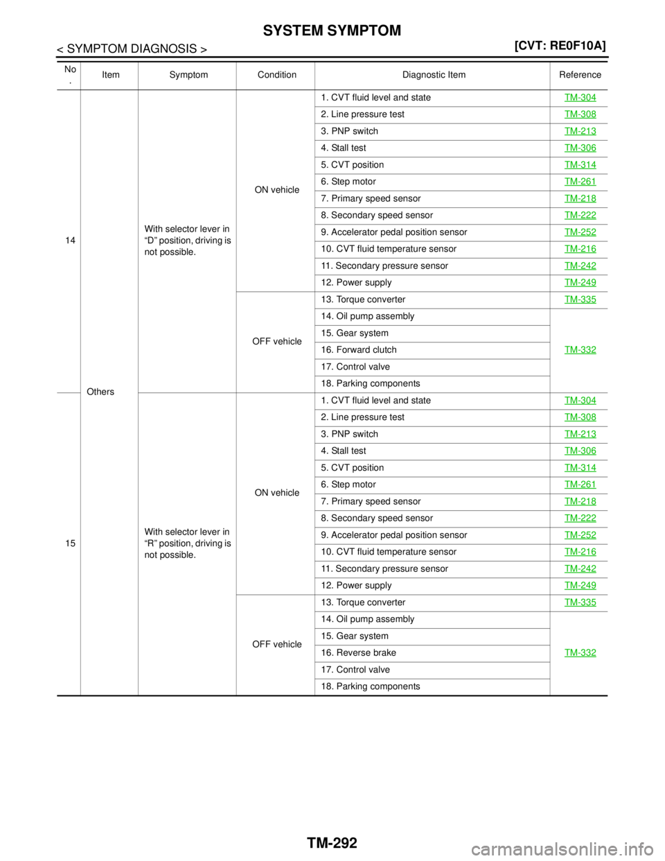 NISSAN TEANA 2008  Service Manual TM-292
< SYMPTOM DIAGNOSIS >[CVT: RE0F10A]
SYSTEM SYMPTOM
14
OthersWith selector lever in 
“D” position, driving is 
not possible.ON vehicle1. CVT fluid level and stateTM-304
2. Line pressure test