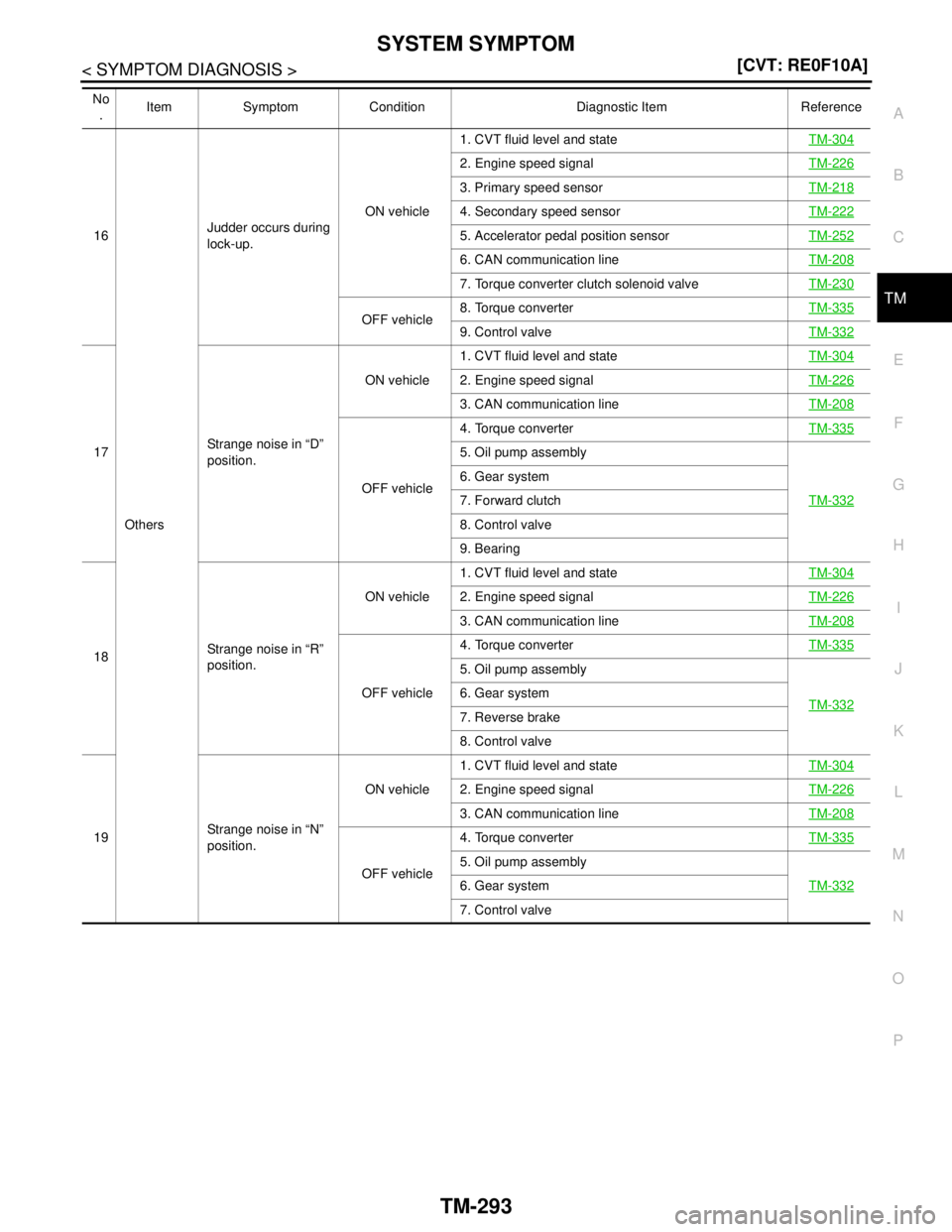 NISSAN TEANA 2008  Service Manual SYSTEM SYMPTOM
TM-293
< SYMPTOM DIAGNOSIS >[CVT: RE0F10A]
C
E
F
G
H
I
J
K
L
MA
B
TM
N
O
P
16
OthersJudder occurs during 
lock-up.ON vehicle1. CVT fluid level and stateTM-304
2. Engine speed signalTM-2