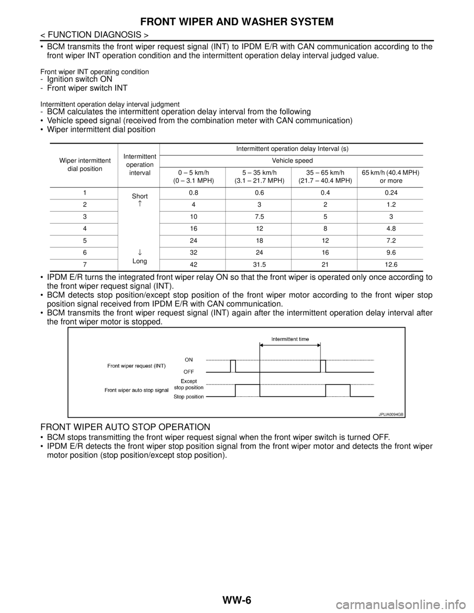 NISSAN TEANA 2008 Service Manual WW-6
< FUNCTION DIAGNOSIS >
FRONT WIPER AND WASHER SYSTEM
BCM transmits the front wiper request signal (INT) to IPDM E/R with CAN communication according to the
front wiper INT operation condition a NISSAN TEANA 2008 Service Manual WW-6
< FUNCTION DIAGNOSIS >
FRONT WIPER AND WASHER SYSTEM
BCM transmits the front wiper request signal (INT) to IPDM E/R with CAN communication according to the
front wiper INT operation condition a
