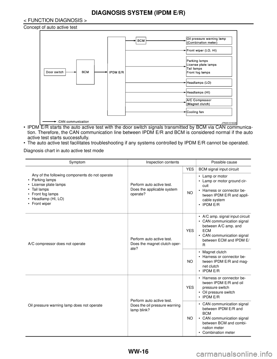 NISSAN TEANA 2008 Service Manual WW-16
< FUNCTION DIAGNOSIS >
DIAGNOSIS SYSTEM (IPDM E/R)
Concept of auto active test
IPDM E/R starts the auto active test with the door switch signals transmitted by BCM via CAN communica-
tion. The NISSAN TEANA 2008 Service Manual WW-16
< FUNCTION DIAGNOSIS >
DIAGNOSIS SYSTEM (IPDM E/R)
Concept of auto active test
IPDM E/R starts the auto active test with the door switch signals transmitted by BCM via CAN communica-
tion. The