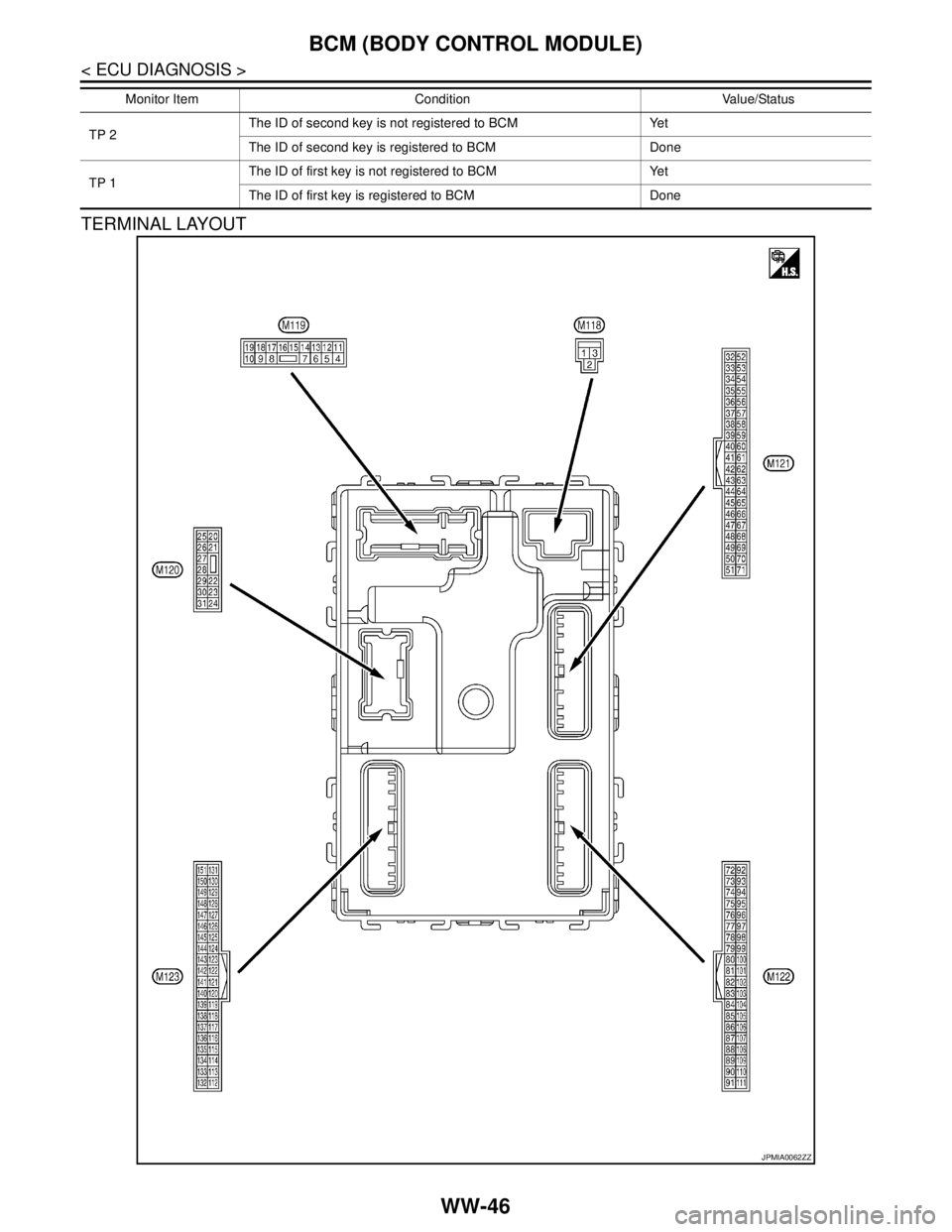 NISSAN TEANA 2008  Service Manual WW-46
< ECU DIAGNOSIS >
BCM (BODY CONTROL MODULE)
TERMINAL LAYOUT
TP 2The ID of second key is not registered to BCM Yet
The ID of second key is registered to BCM Done
TP 1The ID of first key is not re