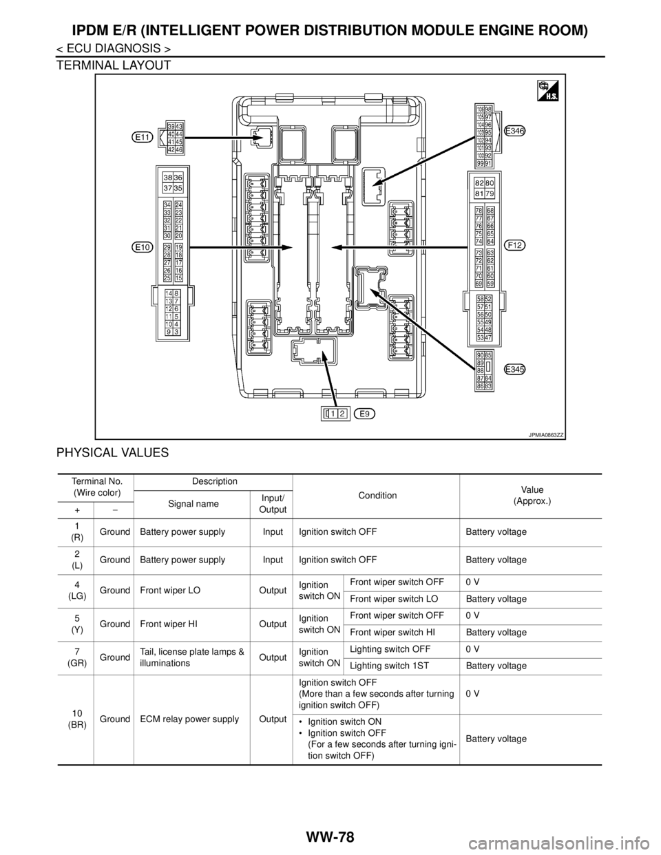 NISSAN TEANA 2008 Service Manual WW-78
< ECU DIAGNOSIS >
IPDM E/R (INTELLIGENT POWER DISTRIBUTION MODULE ENGINE ROOM)
TERMINAL LAYOUT
PHYSICAL VALUES
JPMIA0863ZZ
Te r m i n a l N o .
(Wire color)Description
ConditionVa l u e
(Approx NISSAN TEANA 2008 Service Manual WW-78
< ECU DIAGNOSIS >
IPDM E/R (INTELLIGENT POWER DISTRIBUTION MODULE ENGINE ROOM)
TERMINAL LAYOUT
PHYSICAL VALUES
JPMIA0863ZZ
Te r m i n a l N o .
(Wire color)Description
ConditionVa l u e
(Approx