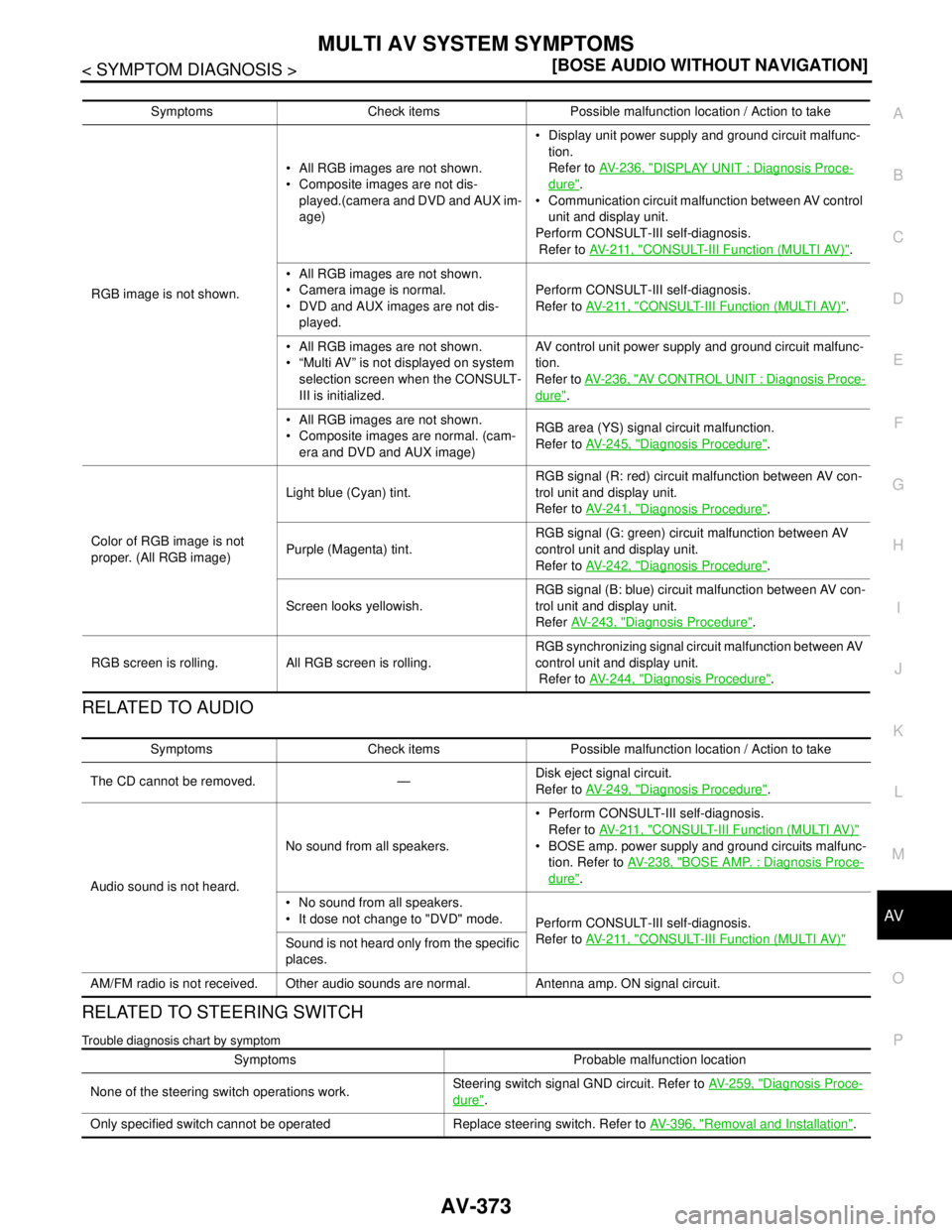 NISSAN TEANA 2008  Service Manual AV
MULTI AV SYSTEM SYMPTOMS
AV-373
< SYMPTOM DIAGNOSIS >[BOSE AUDIO WITHOUT NAVIGATION]
C
D
E
F
G
H
I
J
K
L
MB A
O
P
RELATED TO AUDIO
RELATED TO STEERING SWITCH
Trouble diagnosis chart by symptom
Symp