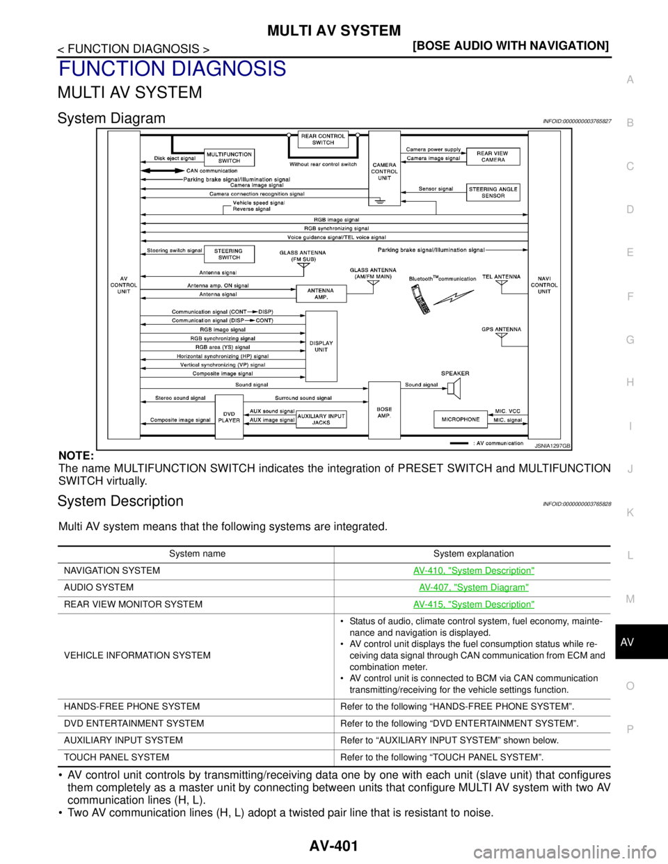 NISSAN TEANA 2008  Service Manual AV
MULTI AV SYSTEM
AV-401
< FUNCTION DIAGNOSIS >[BOSE AUDIO WITH NAVIGATION]
C
D
E
F
G
H
I
J
K
L
MB A
O
P
FUNCTION DIAGNOSIS
MULTI AV SYSTEM
System DiagramINFOID:0000000003765827
NOTE:
The name MULTIF