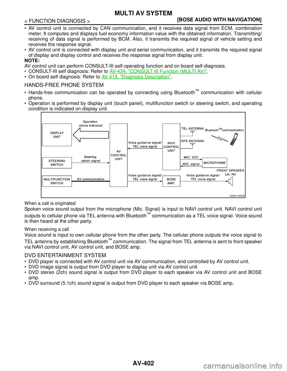 NISSAN TEANA 2008  Service Manual AV-402
< FUNCTION DIAGNOSIS >[BOSE AUDIO WITH NAVIGATION]
MULTI AV SYSTEM
 AV control unit is connected by CAN communication, and it receives data signal from ECM, combination
meter. It computes and 