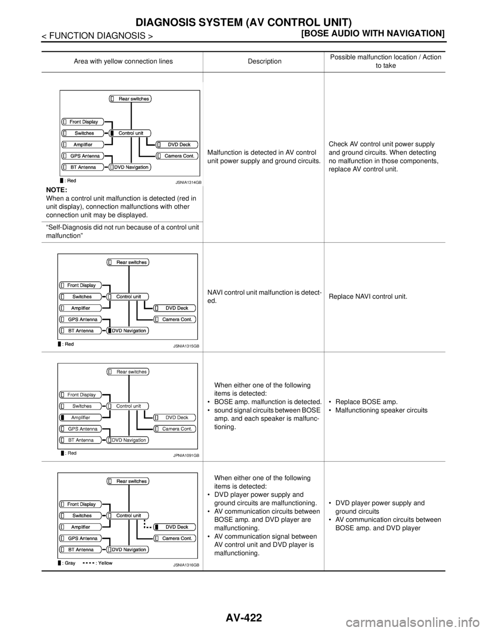 NISSAN TEANA 2008  Service Manual AV-422
< FUNCTION DIAGNOSIS >[BOSE AUDIO WITH NAVIGATION]
DIAGNOSIS SYSTEM (AV CONTROL UNIT)
Area with yellow connection lines DescriptionPossible malfunction location / Action 
to take
NOTE:
When a c