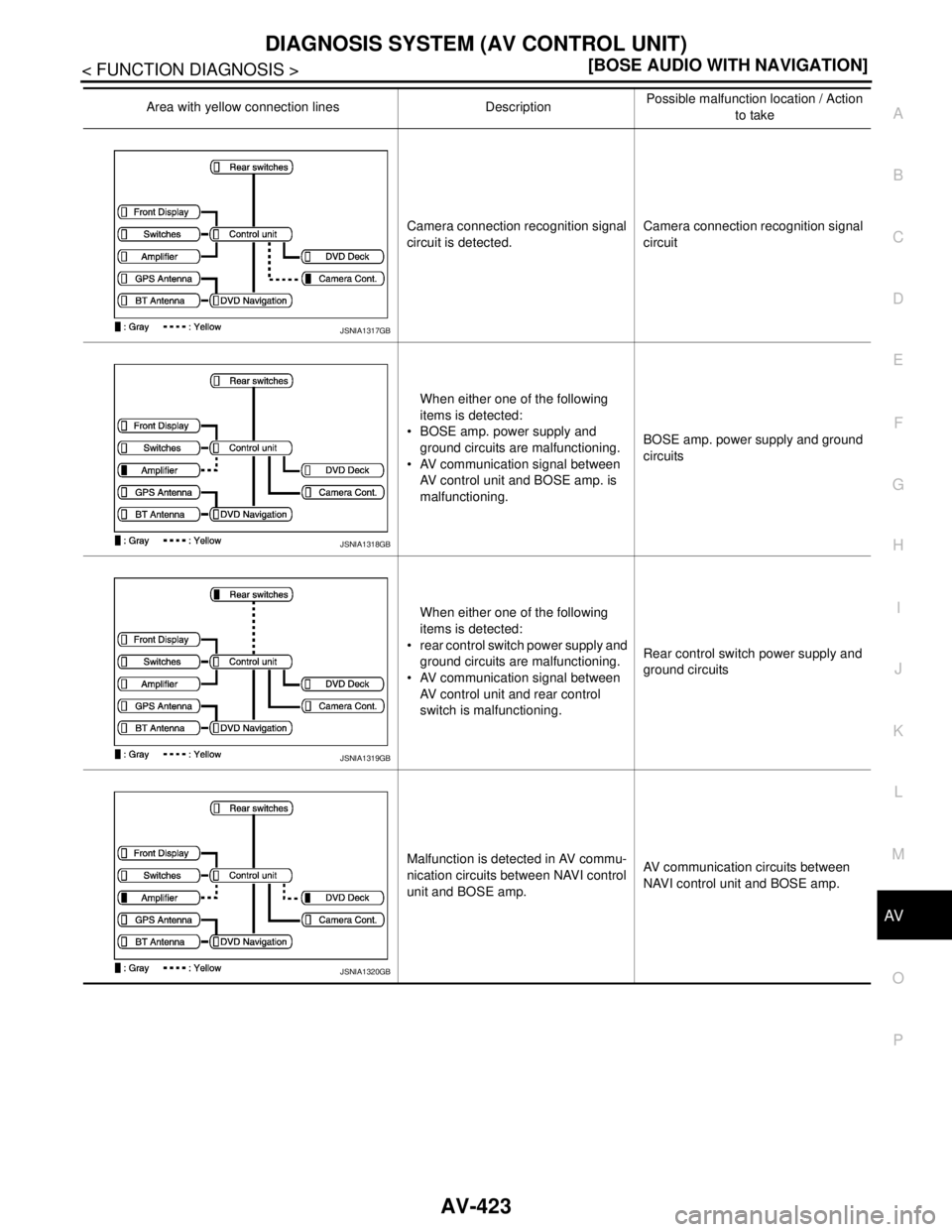 NISSAN TEANA 2008  Service Manual AV
DIAGNOSIS SYSTEM (AV CONTROL UNIT)
AV-423
< FUNCTION DIAGNOSIS >[BOSE AUDIO WITH NAVIGATION]
C
D
E
F
G
H
I
J
K
L
MB A
O
PCamera connection recognition signal 
circuit is detected.Camera connection 
