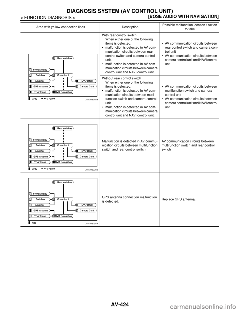 NISSAN TEANA 2008  Service Manual AV-424
< FUNCTION DIAGNOSIS >[BOSE AUDIO WITH NAVIGATION]
DIAGNOSIS SYSTEM (AV CONTROL UNIT)
With rear control switch
When either one of the following 
items is detected:
 malfunction is detected in 