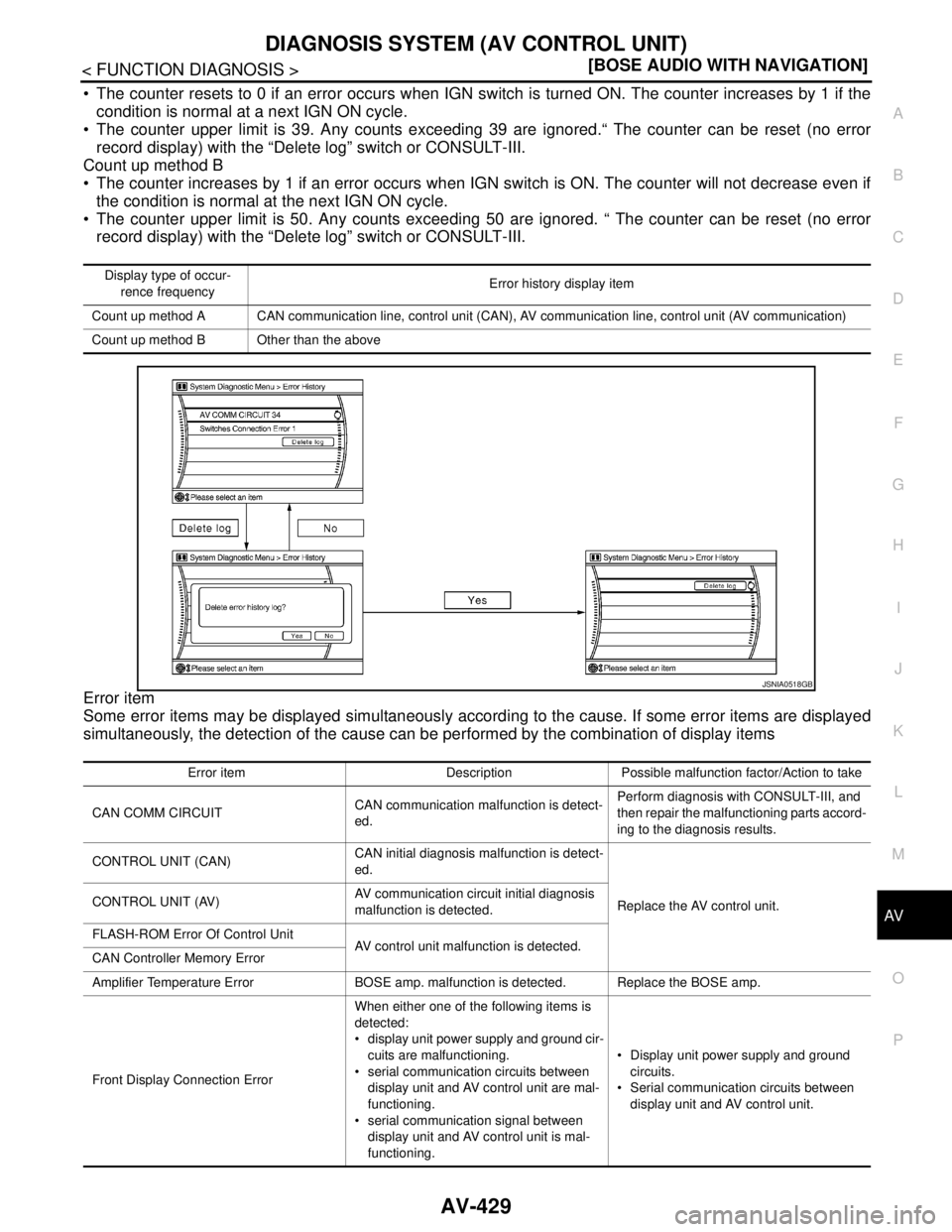 NISSAN TEANA 2008  Service Manual AV
DIAGNOSIS SYSTEM (AV CONTROL UNIT)
AV-429
< FUNCTION DIAGNOSIS >[BOSE AUDIO WITH NAVIGATION]
C
D
E
F
G
H
I
J
K
L
MB A
O
P
 The counter resets to 0 if an error occurs when IGN switch is turned ON. 
