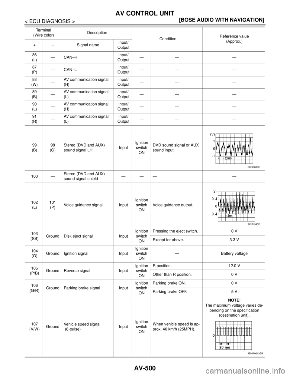 NISSAN TEANA 2008  Service Manual AV-500
< ECU DIAGNOSIS >[BOSE AUDIO WITH NAVIGATION]
AV CONTROL UNIT
86
(L)—CAN–HInput/
Output—— —
87
(P)—CAN–LInput/
Output—— —
88
(W)—AV communication signal 
(H)Input/
Output