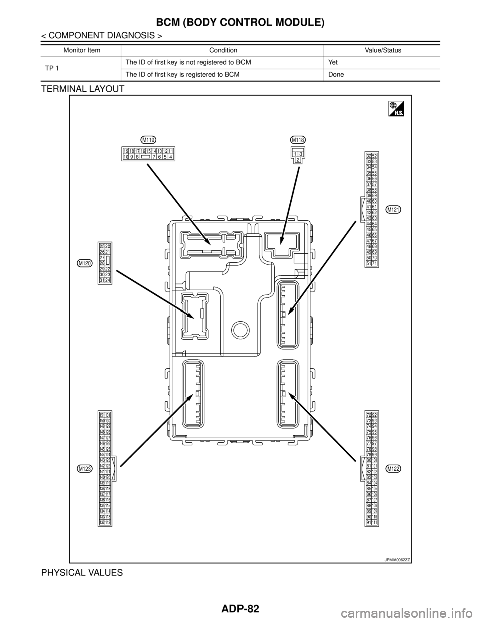 NISSAN TEANA 2008 Manual Online ADP-82
< COMPONENT DIAGNOSIS >
BCM (BODY CONTROL MODULE)
TERMINAL LAYOUT
PHYSICAL VALUES
TP 1The ID of first key is not registered to BCM Yet
The ID of first key is registered to BCM Done Monitor Item NISSAN TEANA 2008 Manual Online ADP-82
< COMPONENT DIAGNOSIS >
BCM (BODY CONTROL MODULE)
TERMINAL LAYOUT
PHYSICAL VALUES
TP 1The ID of first key is not registered to BCM Yet
The ID of first key is registered to BCM Done Monitor Item