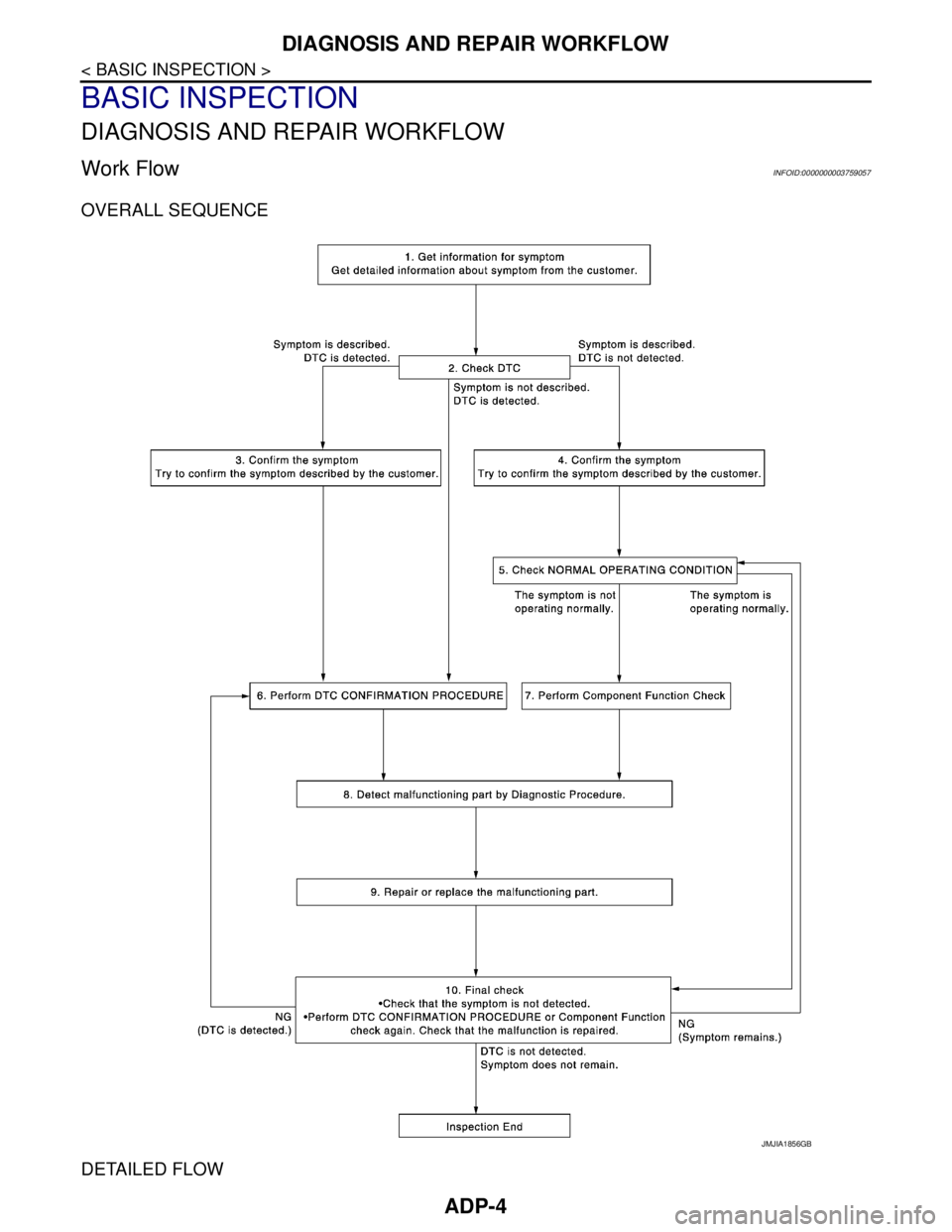 NISSAN TEANA 2008  Service Manual ADP-4
< BASIC INSPECTION >
DIAGNOSIS AND REPAIR WORKFLOW
BASIC INSPECTION
DIAGNOSIS AND REPAIR WORKFLOW
Work FlowINFOID:0000000003759057
OVERALL SEQUENCE
DETAILED FLOW
JMJIA1856GB 