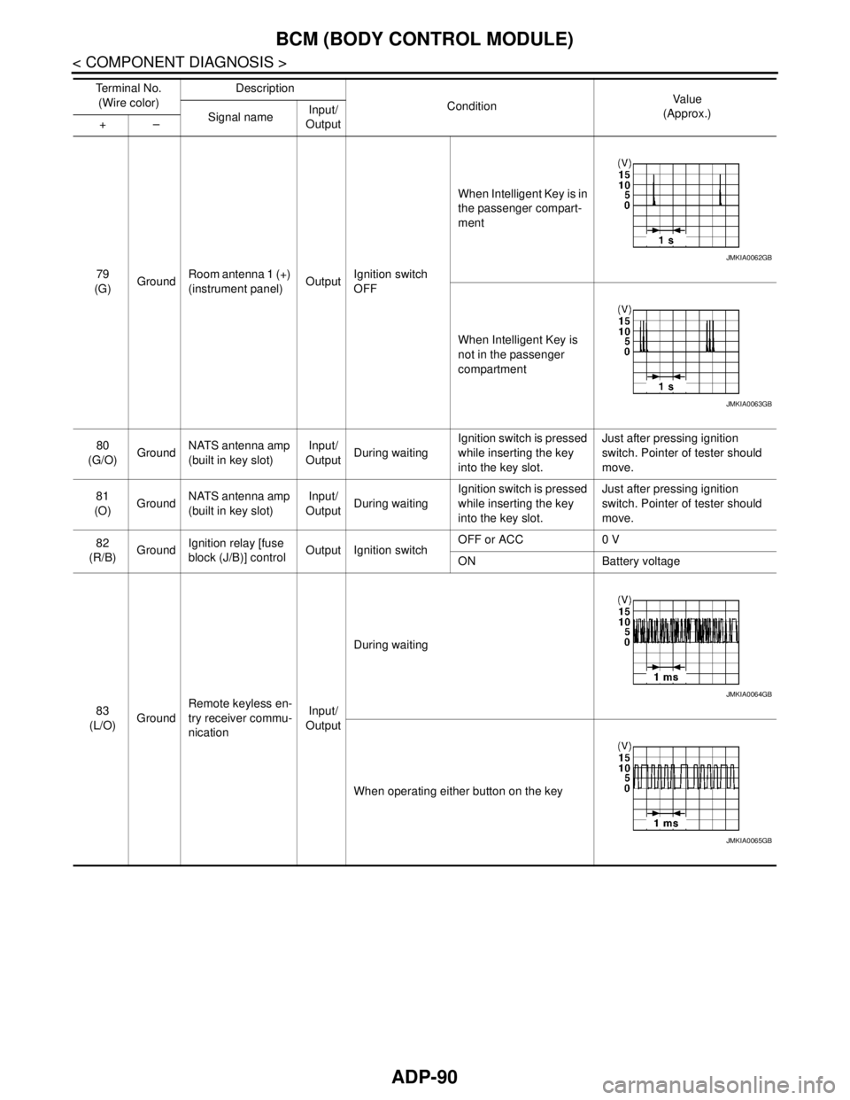 NISSAN TEANA 2008 Owners Manual ADP-90
< COMPONENT DIAGNOSIS >
BCM (BODY CONTROL MODULE)
79
(G)GroundRoom antenna 1 (+) 
(instrument panel)OutputIgnition switch 
OFFWhen Intelligent Key is in 
the passenger compart-
ment
When Intell