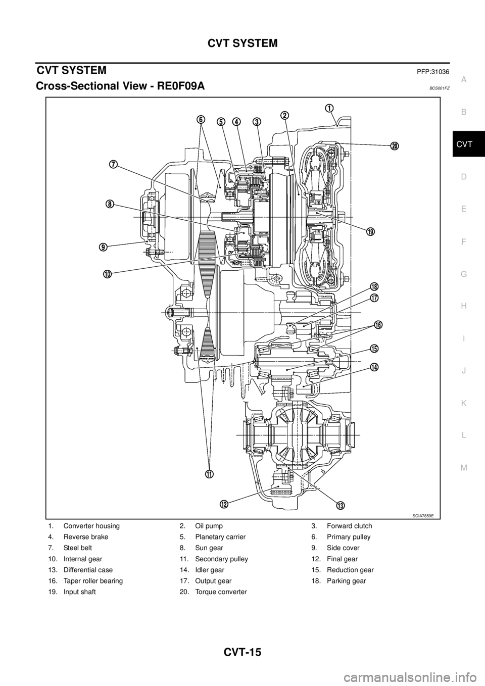 NISSAN TEANA 2003  Service Manual CVT SYSTEM
CVT-15
D
E
F
G
H
I
J
K
L
MA
B
CVT
 
CVT SYSTEMPFP:31036
Cross-Sectional View - RE0F09ABCS001FZ
1. Converter housing 2. Oil pump 3. Forward clutch
4. Reverse brake 5. Planetary carrier 6. Pr