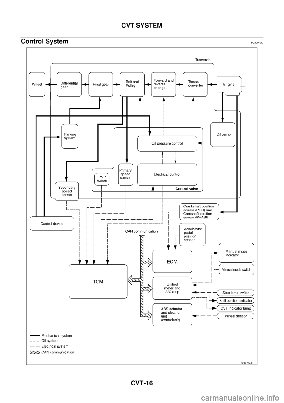 NISSAN TEANA 2003  Service Manual CVT-16
CVT SYSTEM
 
Control SystemBCS001G0
SCIA7848E 