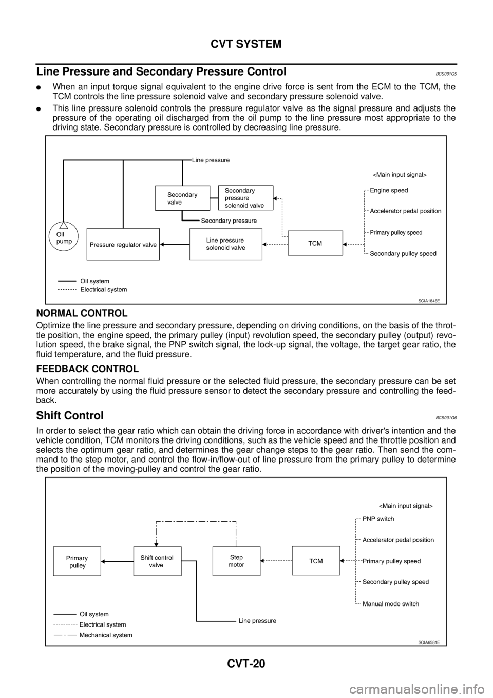 NISSAN TEANA 2003  Service Manual CVT-20
CVT SYSTEM
 
Line Pressure and Secondary Pressure ControlBCS001G5
When an input torque signal equivalent to the engine drive force is sent from the ECM to the TCM, the
TCM controls the line pr