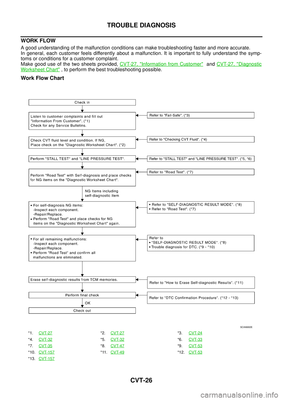 NISSAN TEANA 2003  Service Manual CVT-26
TROUBLE DIAGNOSIS
 
WORK FLOW
A good understanding of the malfunction conditions can make troubleshooting faster and more accurate.
In general, each customer feels differently about a malfuncti