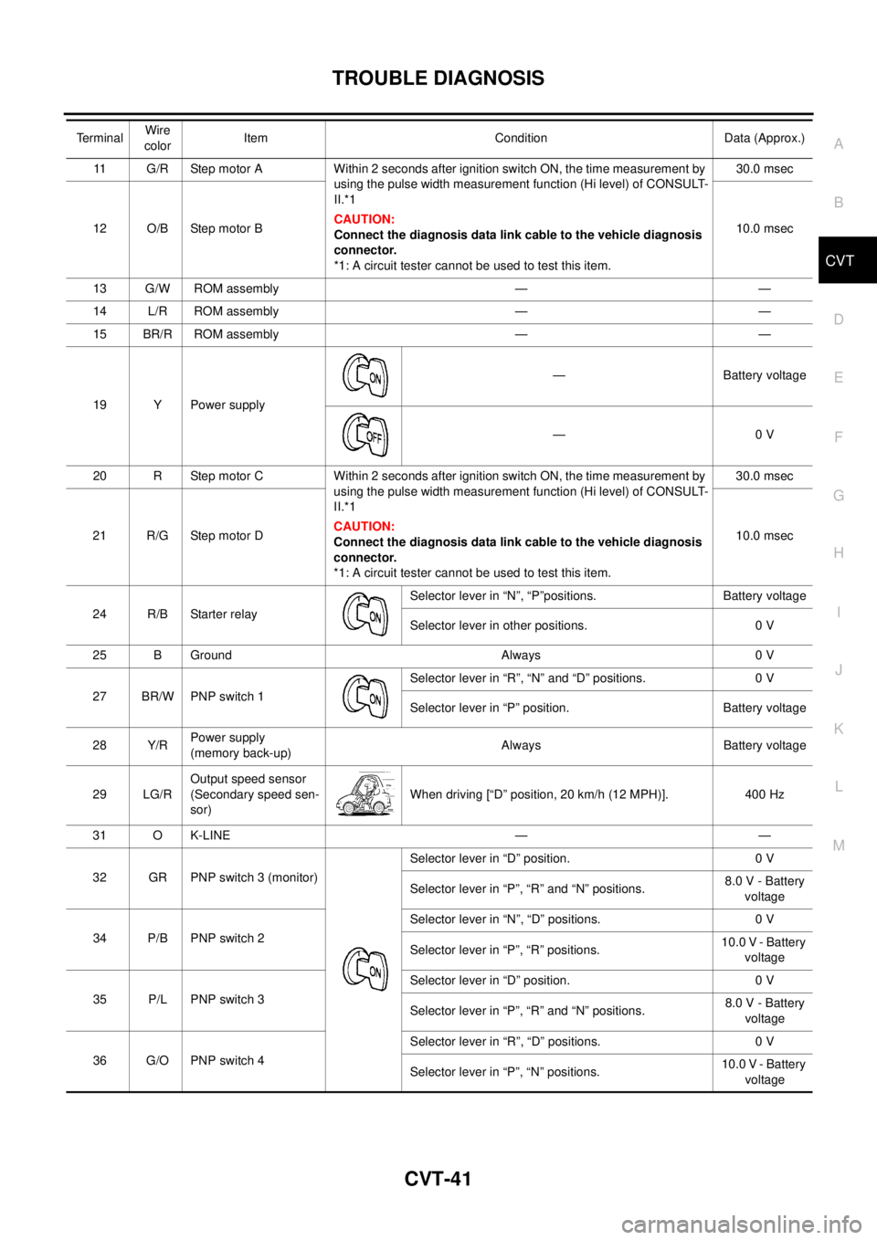 NISSAN TEANA 2003  Service Manual TROUBLE DIAGNOSIS
CVT-41
D
E
F
G
H
I
J
K
L
MA
B
CVT
 
11 G/R Step motor A Within 2 seconds after ignition switch ON, the time measurement by 
using the pulse width measurement function (Hi level) of C
