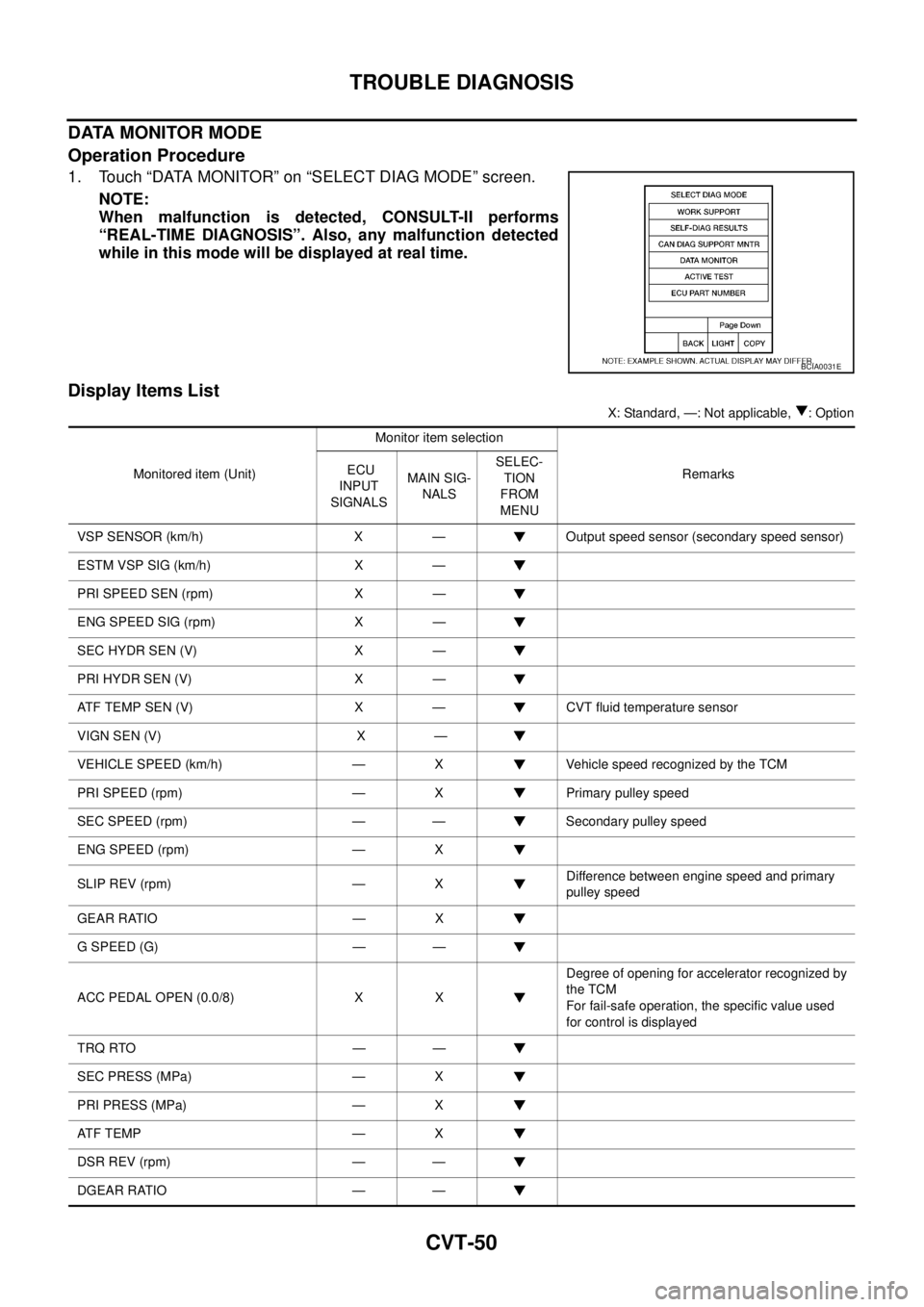 NISSAN TEANA 2003  Service Manual CVT-50
TROUBLE DIAGNOSIS
 
DATA MONITOR MODE
Operation Procedure
1. Touch “DATA MONITOR” on “SELECT DIAG MODE” screen.
NOTE:
When malfunction is detected, CONSULT-II performs
“REAL-TIME DIAG