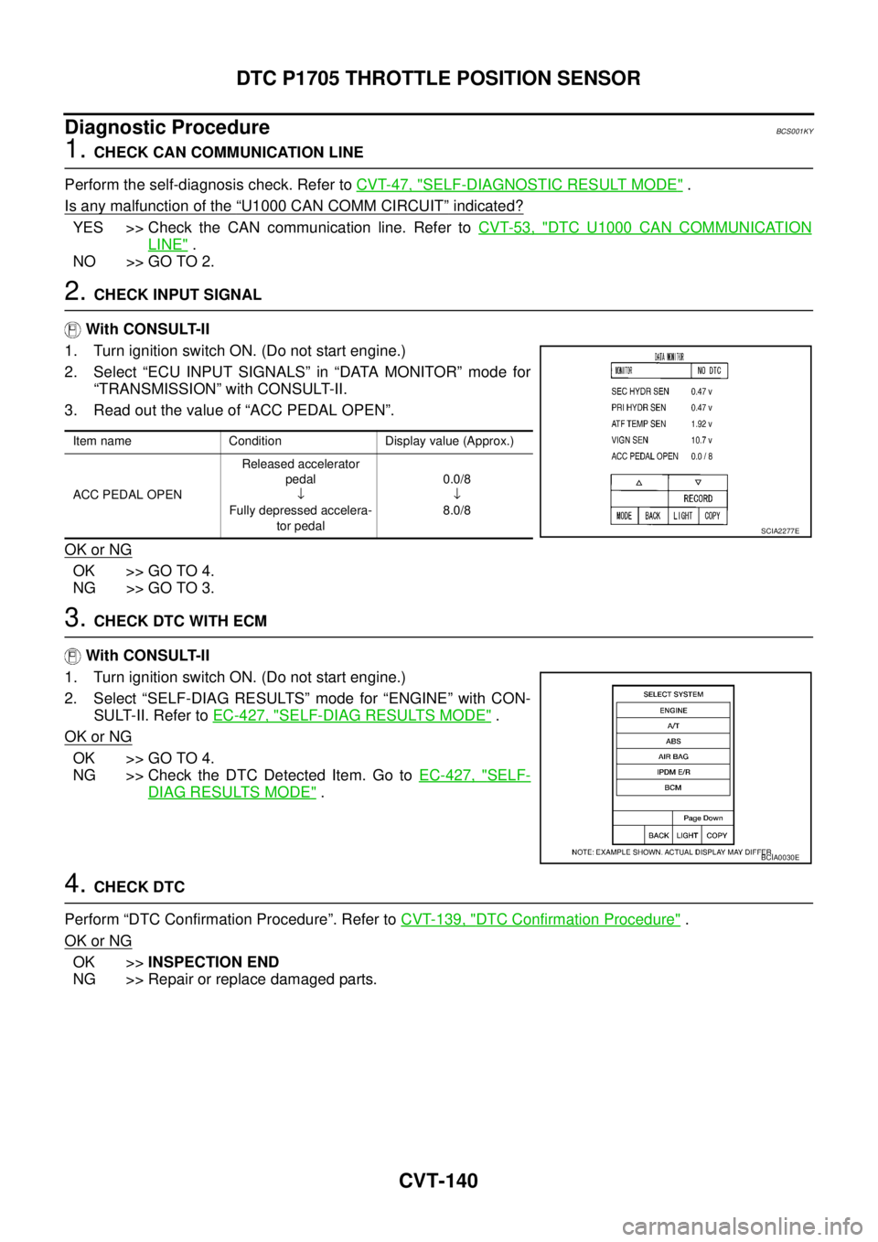 NISSAN TEANA 2003  Service Manual CVT-140
DTC P1705 THROTTLE POSITION SENSOR
 
Diagnostic ProcedureBCS001KY
1. CHECK CAN COMMUNICATION LINE
Perform the self-diagnosis check. Refer to CVT-47, "
SELF-DIAGNOSTIC RESULT MODE" .
Is any mal