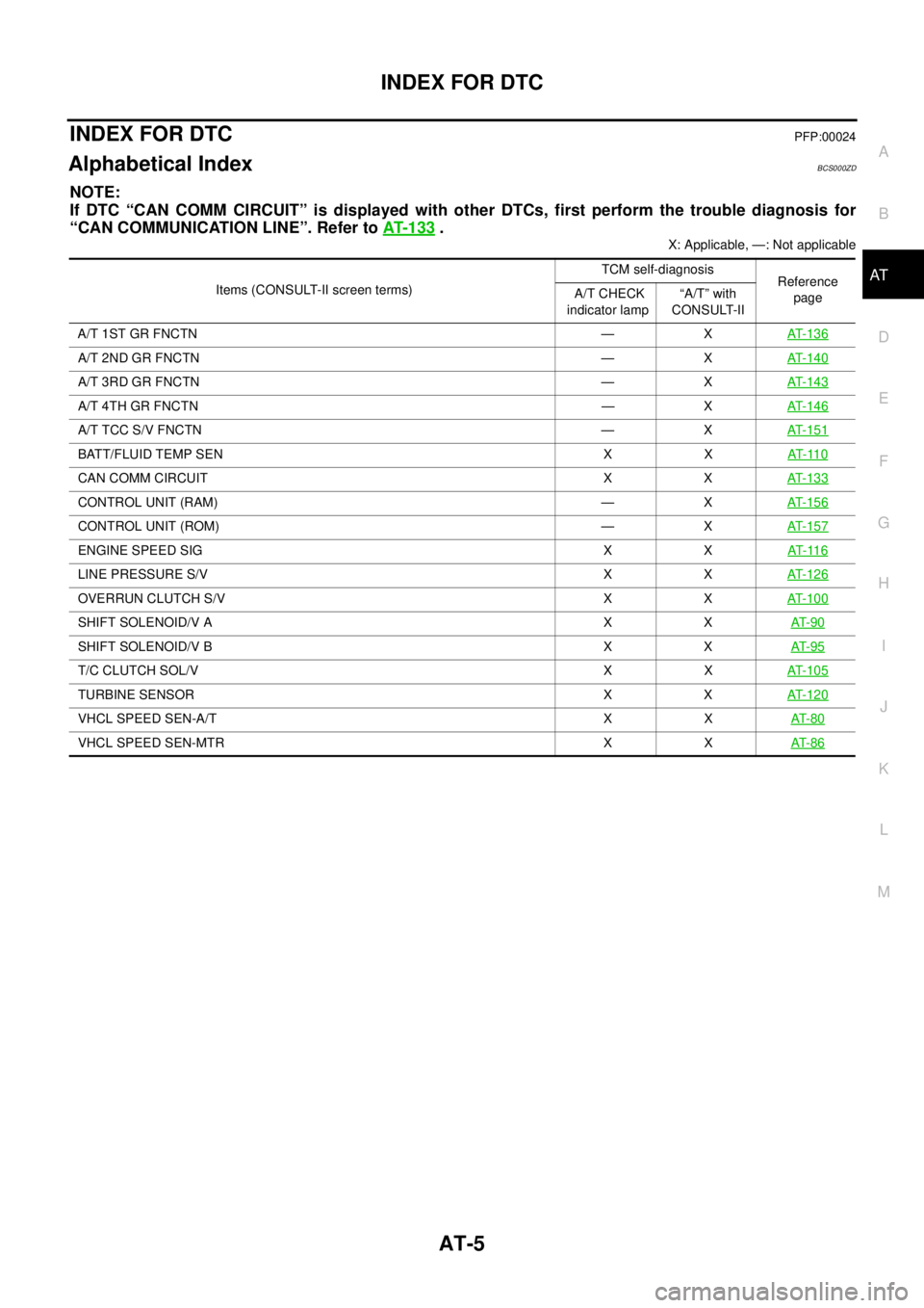 NISSAN TEANA 2003  Service Manual INDEX FOR DTC
AT-5
D
E
F
G
H
I
J
K
L
MA
B
AT
 
INDEX FOR DTCPFP:00024
Alphabetical Index BCS000ZD
NOTE:
If DTC “CAN COMM CIRCUIT” is displayed with other DTCs, first perform the trouble diagnosis 