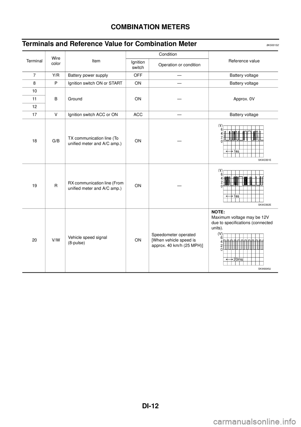 NISSAN TEANA 2003  Service Manual DI-12
COMBINATION METERS
 
Terminals and Reference Value for Combination MeterBKS001S2
TerminalWire 
colorItemCondition
Reference value
Ignition 
switchOperation or condition
7 Y/R Battery power suppl