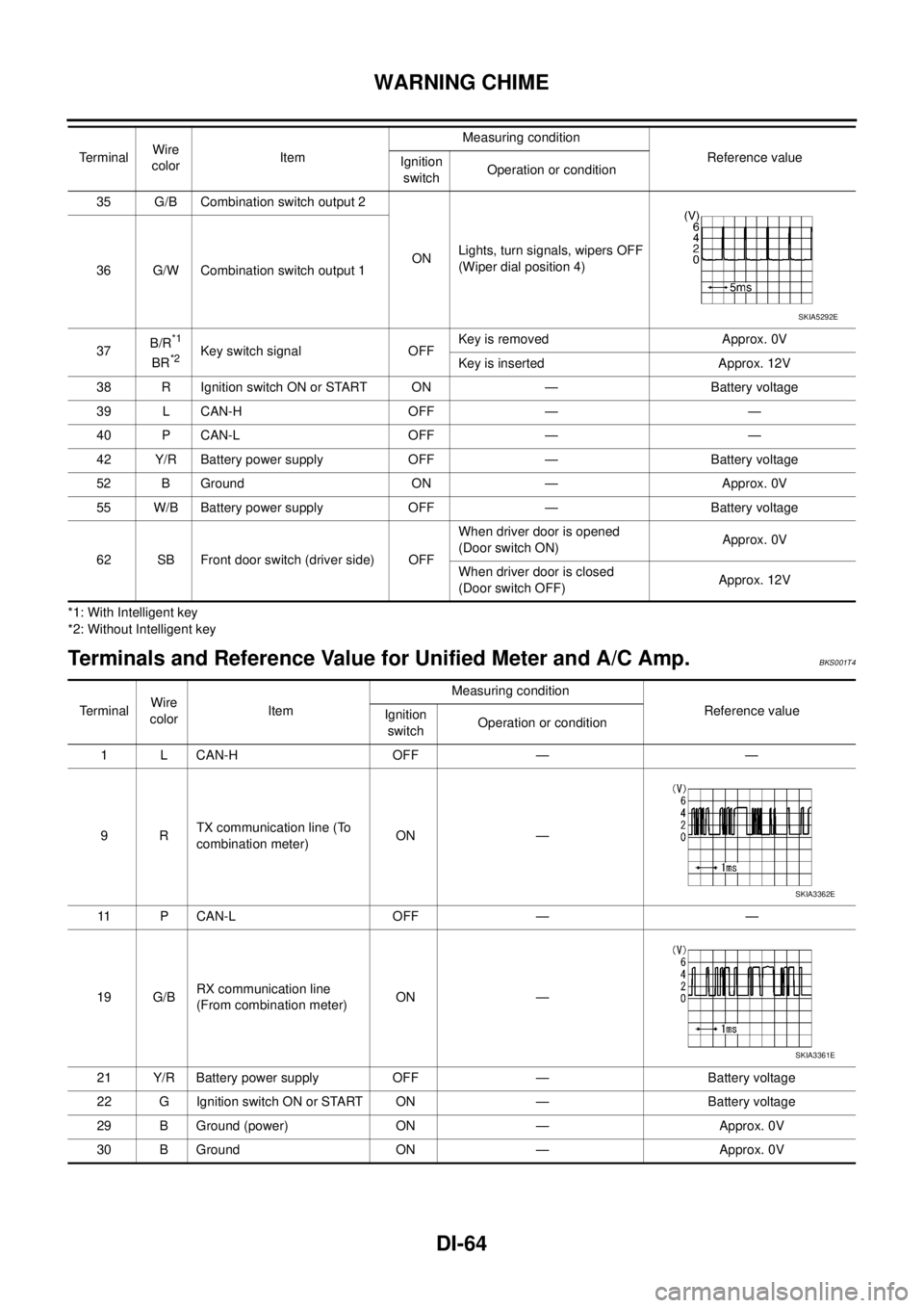NISSAN TEANA 2003  Service Manual DI-64
WARNING CHIME
 
*1: With Intelligent key
*2: Without Intelligent key
Terminals and Reference Value for Unified Meter and A/C Amp. BKS001T4
35 G/B Combination switch output 2
ONLights, turn signa