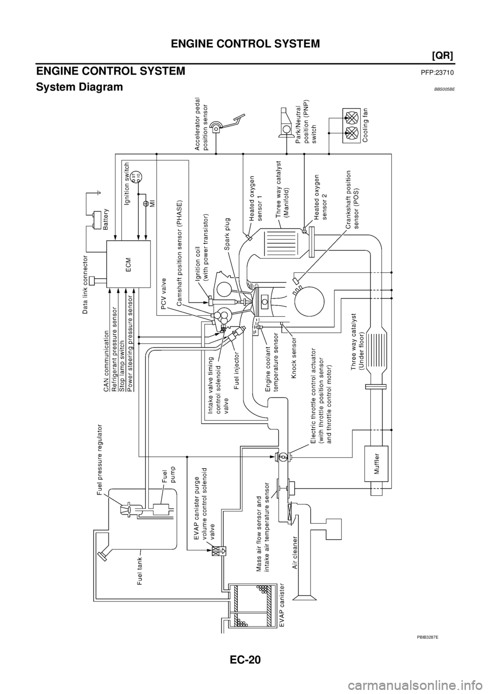 NISSAN TEANA 2003  Service Manual EC-20
[QR]
ENGINE CONTROL SYSTEM
 
ENGINE CONTROL SYSTEMPFP:23710
System DiagramBBS005BE
PBIB3287E 
