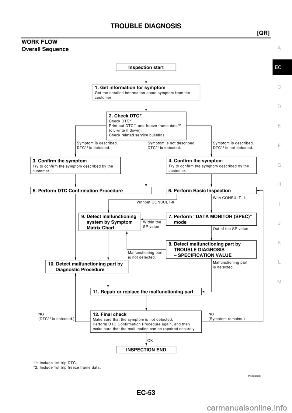 NISSAN TEANA 2003  Service Manual TROUBLE DIAGNOSIS
EC-53
[QR]
C
D
E
F
G
H
I
J
K
L
MA
EC
 
WORK FLOW
Overall Sequence
PBIB2267E 