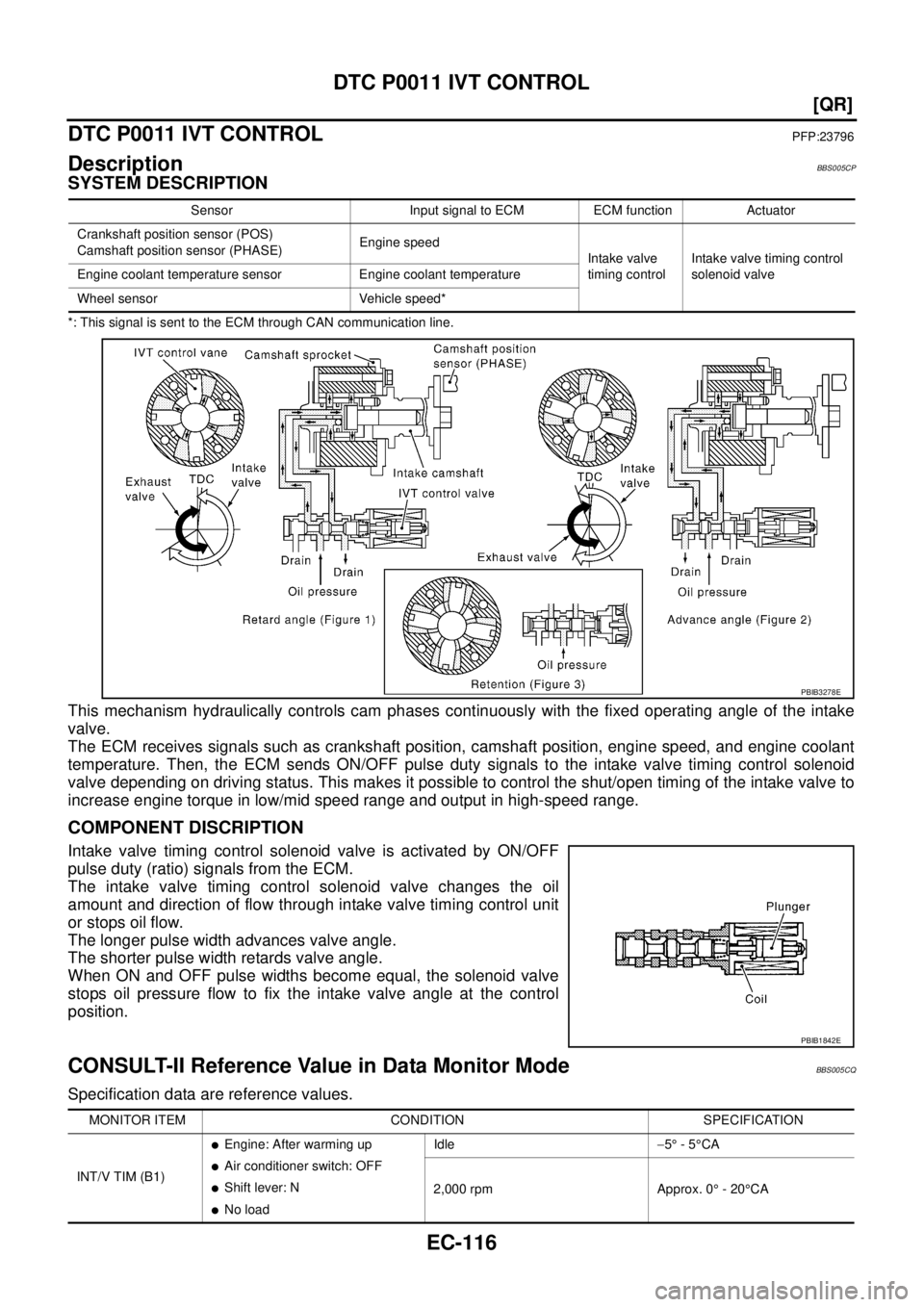 NISSAN TEANA 2003  Service Manual EC-116
[QR]
DTC P0011 IVT CONTROL
 
DTC P0011 IVT CONTROLPFP:23796
DescriptionBBS005CP
SYSTEM DESCRIPTION
*: This signal is sent to the ECM through CAN communication line.
This mechanism hydraulically