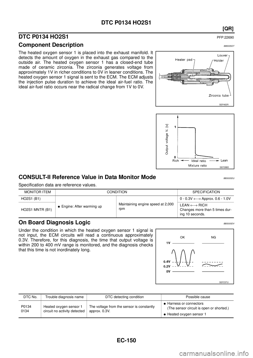 NISSAN TEANA 2003  Service Manual EC-150
[QR]
DTC P0134 HO2S1
 
DTC P0134 HO2S1PFP:22690
Component DescriptionBBS005DT
The heated oxygen sensor 1 is placed into the exhaust manifold. It
detects the amount of oxygen in the exhaust gas 