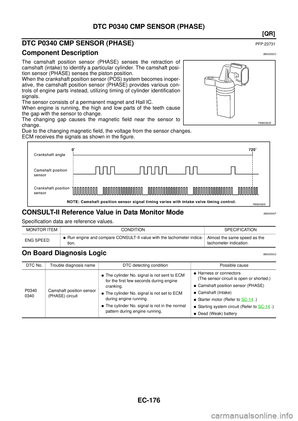 NISSAN TEANA 2003  Service Manual EC-176
[QR]
DTC P0340 CMP SENSOR (PHASE)
 
DTC P0340 CMP SENSOR (PHASE)PFP:23731
Component DescriptionBBS005EO
The camshaft position sensor (PHASE) senses the retraction of
camshaft (intake) to identi