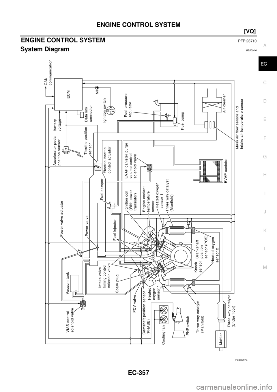 NISSAN TEANA 2003  Service Manual ENGINE CONTROL SYSTEM
EC-357
[VQ]
C
D
E
F
G
H
I
J
K
L
MA
EC
 
ENGINE CONTROL SYSTEMPFP:23710
System DiagramBBS004XI
PBIB3297E 