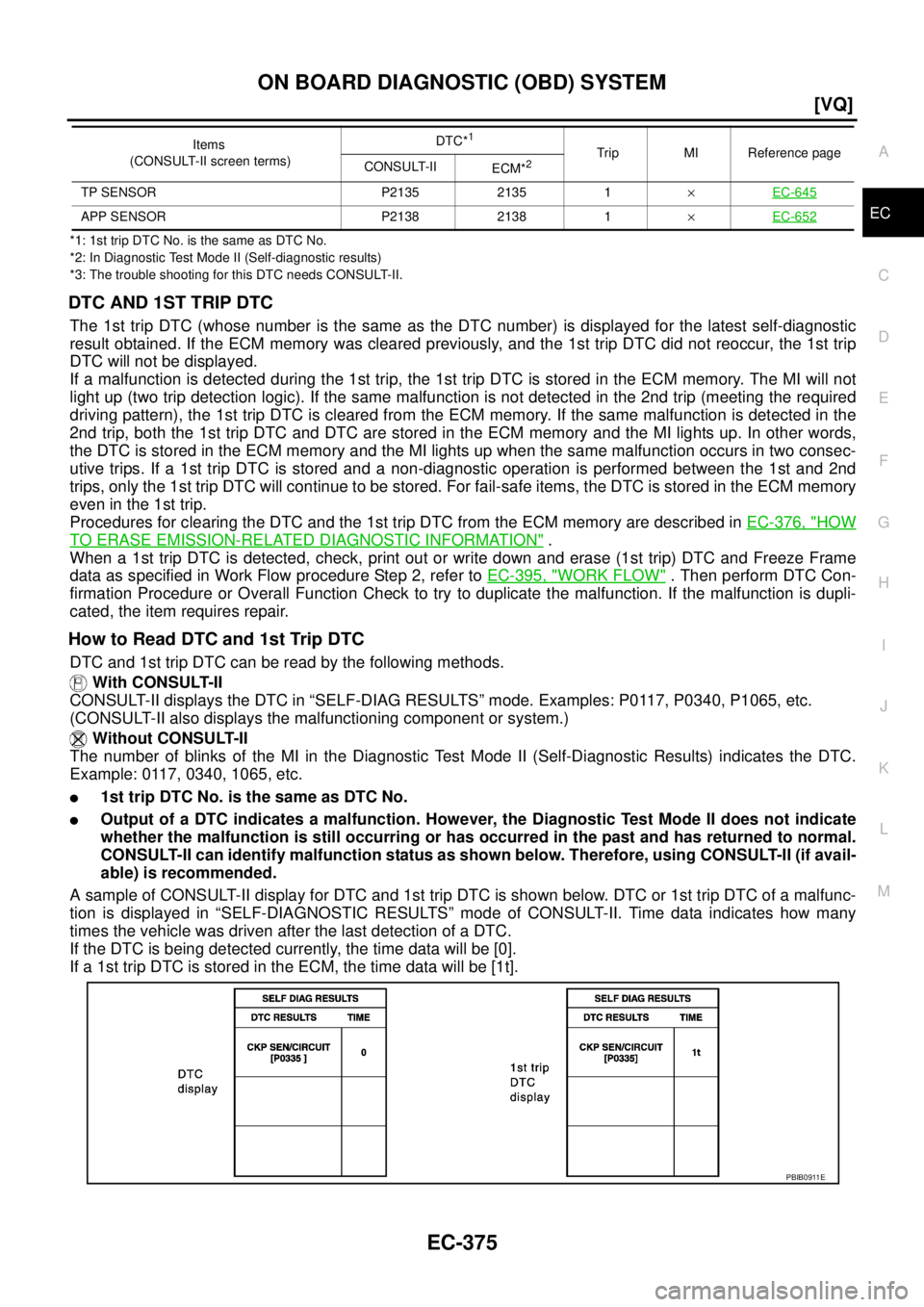 NISSAN TEANA 2003  Service Manual ON BOARD DIAGNOSTIC (OBD) SYSTEM
EC-375
[VQ]
C
D
E
F
G
H
I
J
K
L
MA
EC
 
*1: 1st trip DTC No. is the same as DTC No.
*2: In Diagnostic Test Mode II (Self-diagnostic results)
*3: The trouble shooting f