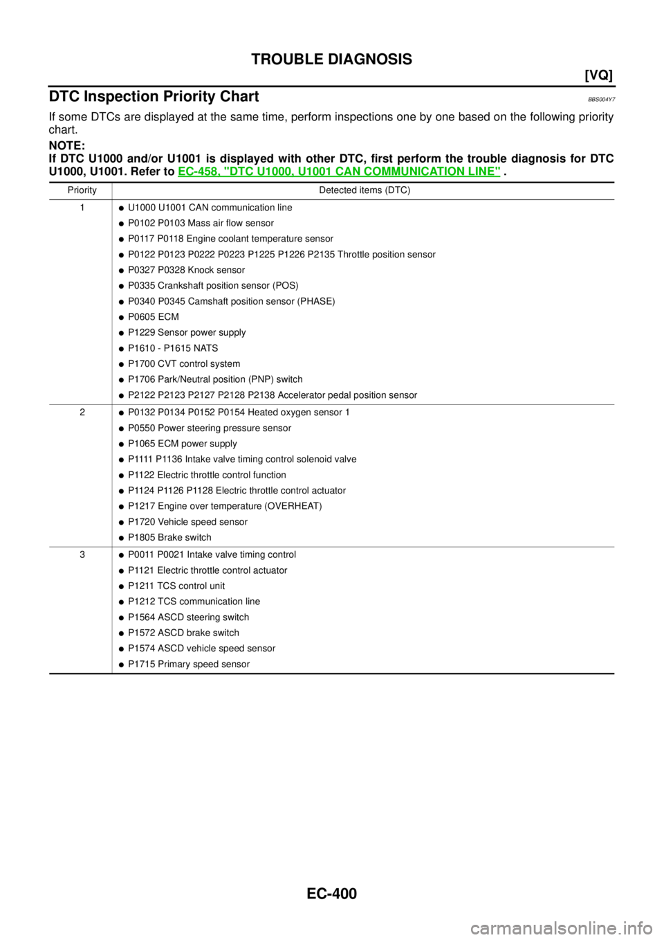NISSAN TEANA 2003  Service Manual EC-400
[VQ]
TROUBLE DIAGNOSIS
 
DTC Inspection Priority ChartBBS004Y7
If some DTCs are displayed at the same time, perform inspections one by one based on the following priority
chart.
NOTE:
If DTC U1