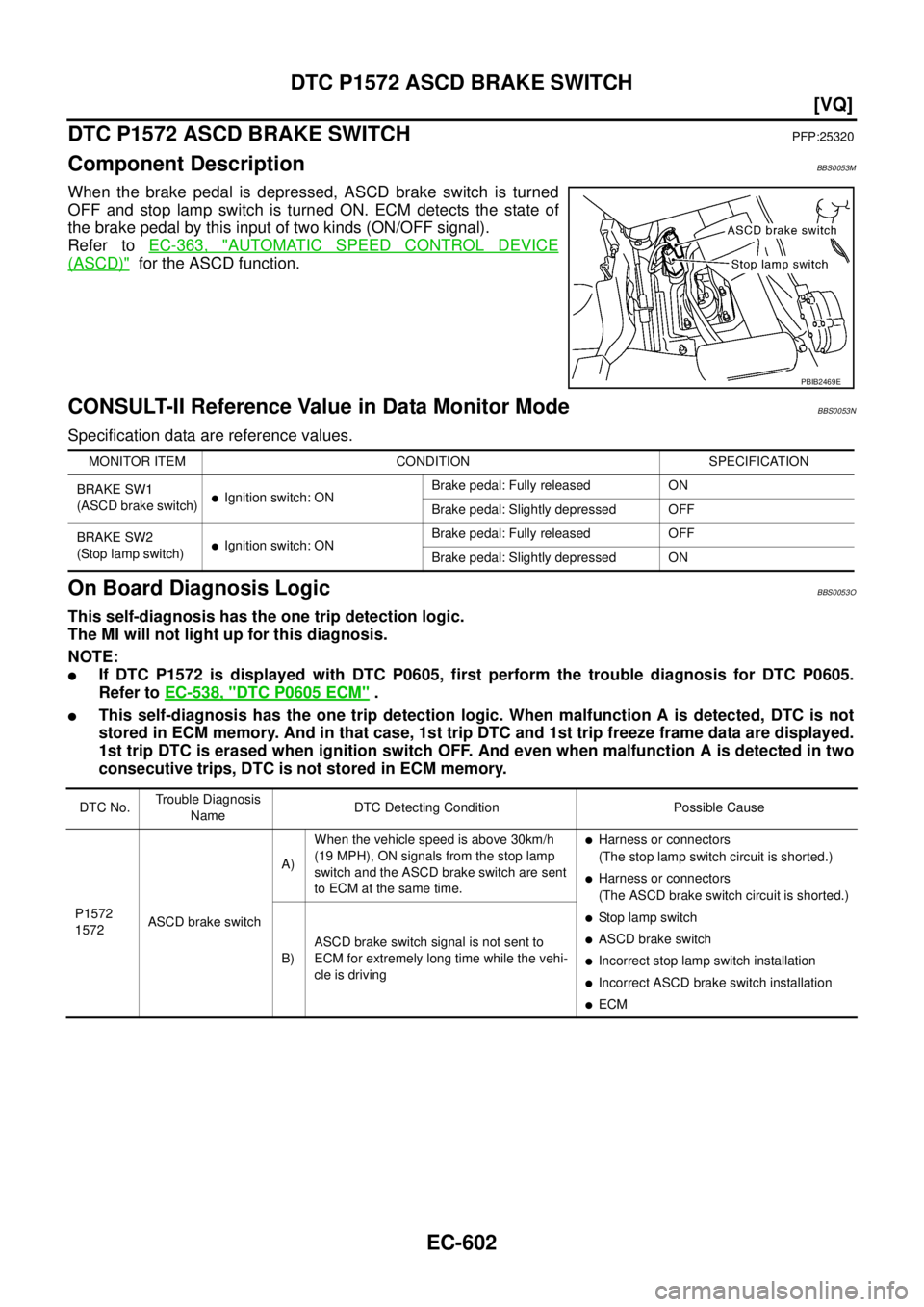 NISSAN TEANA 2003 User Guide EC-602
[VQ]
DTC P1572 ASCD BRAKE SWITCH
 
DTC P1572 ASCD BRAKE SWITCHPFP:25320
Component DescriptionBBS0053M
When the brake pedal is depressed, ASCD brake switch is turned
OFF and stop lamp switch is 