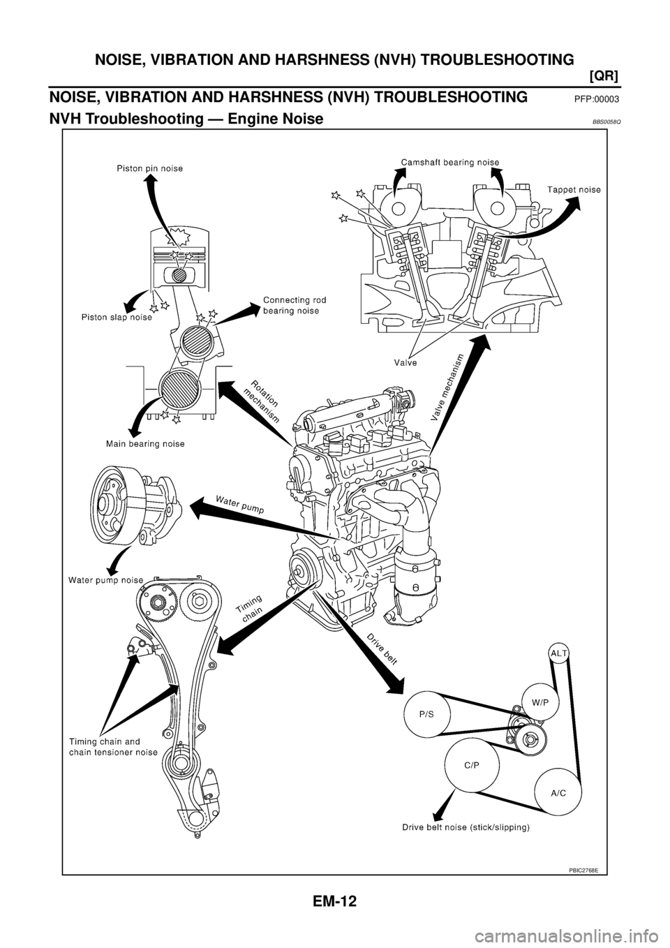 NISSAN TEANA 2003  Service Manual EM-12
[QR]
NOISE, VIBRATION AND HARSHNESS (NVH) TROUBLESHOOTING
 
NOISE, VIBRATION AND HARSHNESS (NVH) TROUBLESHOOTINGPFP:00003
NVH Troubleshooting — Engine NoiseBBS0058Q
PBIC2768E 