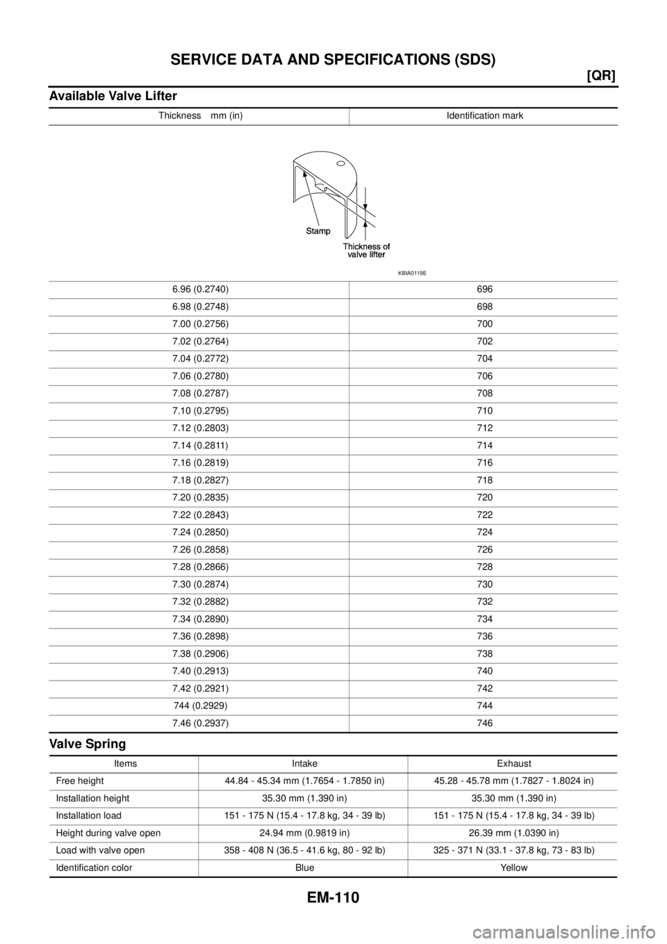NISSAN TEANA 2003  Service Manual EM-110
[QR]
SERVICE DATA AND SPECIFICATIONS (SDS)
 
Available Valve Lifter
Valve Spring
Thickness mm (in) Identification mark
6.96 (0.2740) 696
6.98 (0.2748) 698
7.00 (0.2756) 700
7.02 (0.2764) 702
7.