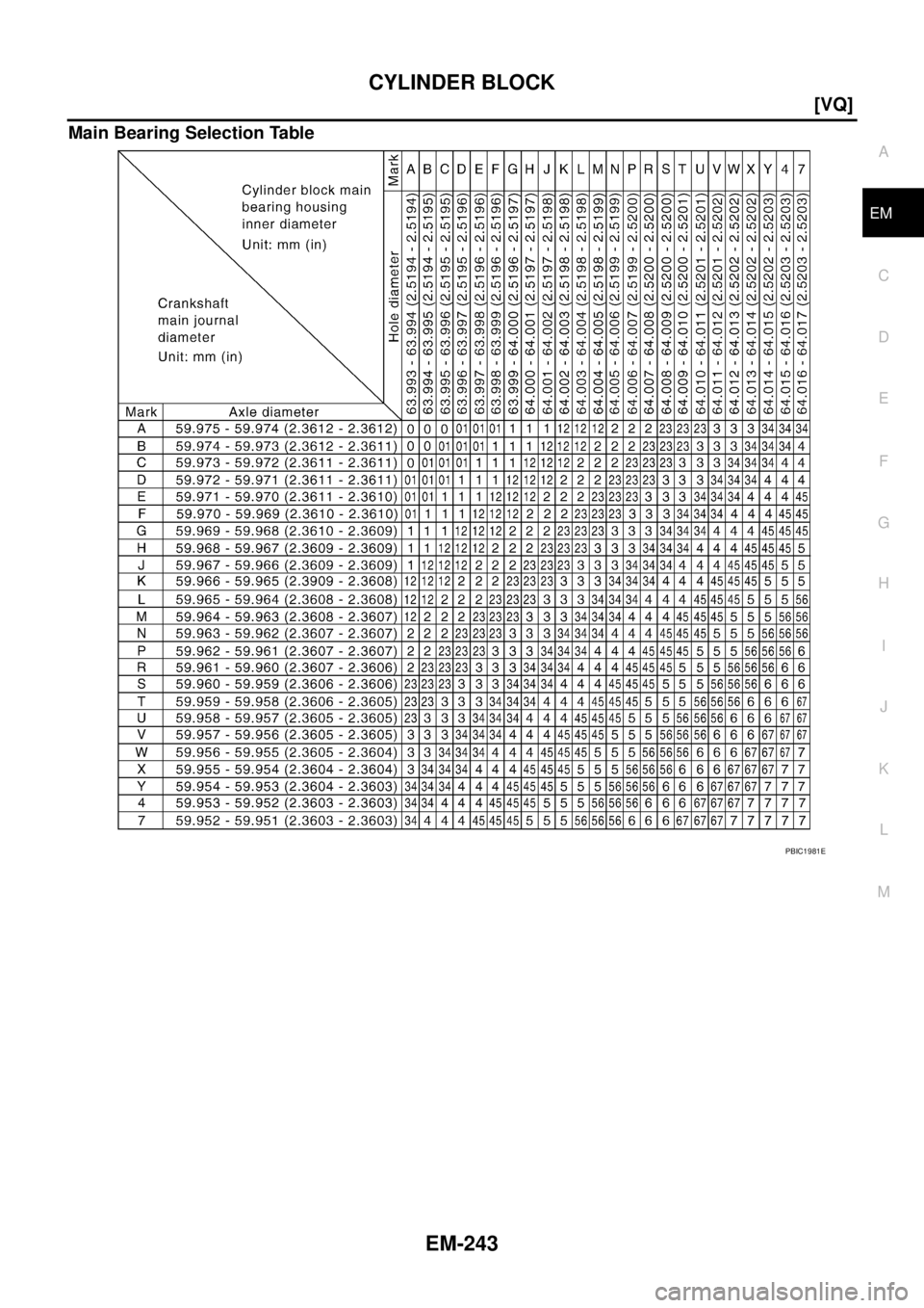 NISSAN TEANA 2003  Service Manual CYLINDER BLOCK
EM-243
[VQ]
C
D
E
F
G
H
I
J
K
L
MA
EM
 
Main Bearing Selection Table
PBIC1981E 