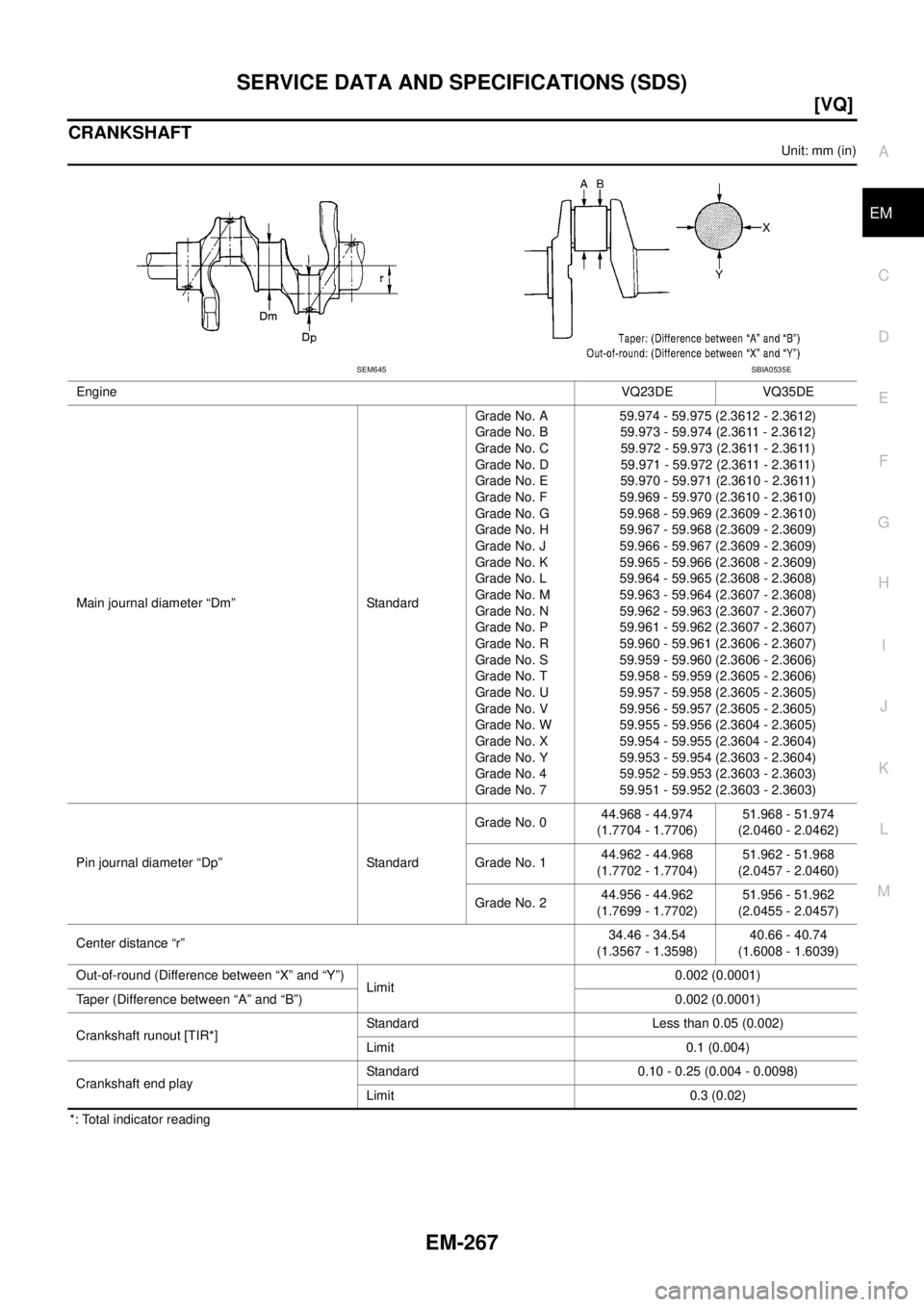 NISSAN TEANA 2003  Service Manual SERVICE DATA AND SPECIFICATIONS (SDS)
EM-267
[VQ]
C
D
E
F
G
H
I
J
K
L
MA
EM
 
CRANKSHAFT
Unit: mm (in)
*: Total indicator readingEngineVQ23DE VQ35DE
Main journal diameter “Dm” StandardGrade No. A
