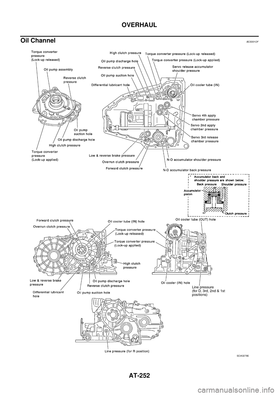 NISSAN TEANA 2003  Service Manual AT-252
OVERHAUL
 
Oil ChannelBCS001OF
SCIA3278E 