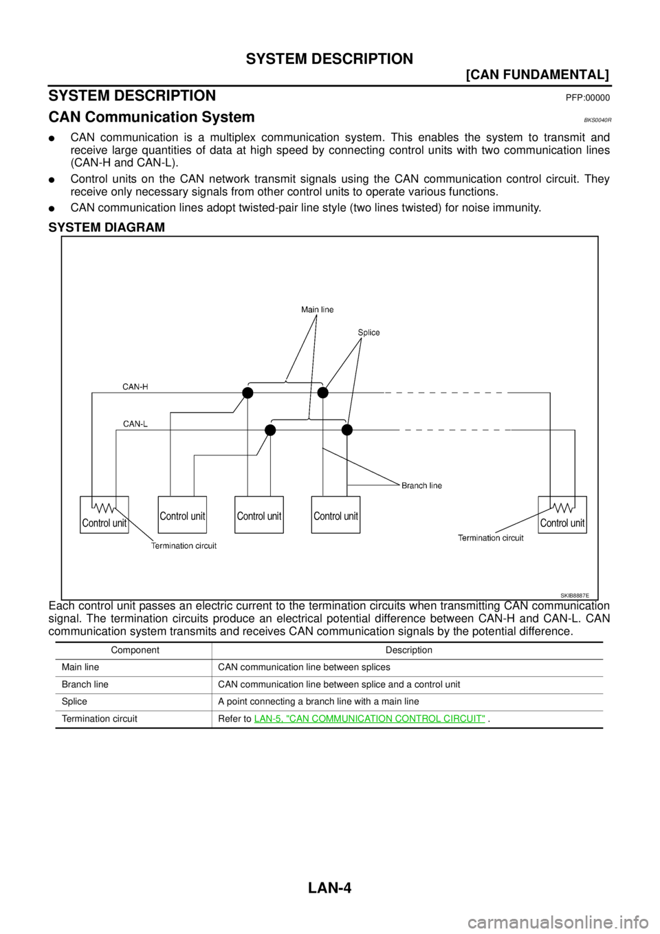 NISSAN TEANA 2003  Service Manual LAN-4
[CAN FUNDAMENTAL]
SYSTEM DESCRIPTION
 
SYSTEM DESCRIPTIONPFP:00000
CAN Communication SystemBKS0040R
CAN communication is a multiplex communication system. This enables the system to transmit an