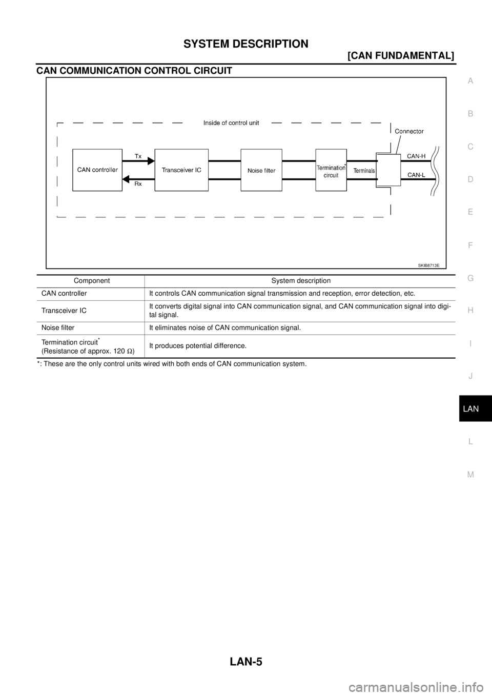 NISSAN TEANA 2003  Service Manual SYSTEM DESCRIPTION
LAN-5
[CAN FUNDAMENTAL]
C
D
E
F
G
H
I
J
L
MA
B
LAN
 
CAN COMMUNICATION CONTROL CIRCUIT
*: These are the only control units wired with both ends of CAN communication system.
SKIB8713