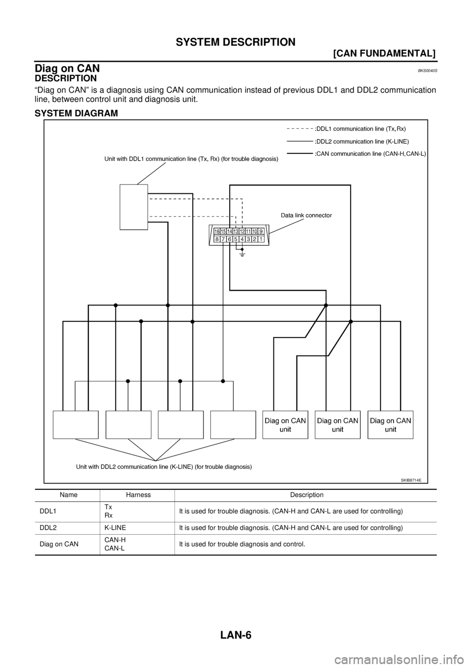 NISSAN TEANA 2003  Service Manual LAN-6
[CAN FUNDAMENTAL]
SYSTEM DESCRIPTION
 
Diag on CANBKS0040S
DESCRIPTION
“Diag on CAN” is a diagnosis using CAN communication instead of previous DDL1 and DDL2 communication
line, between cont