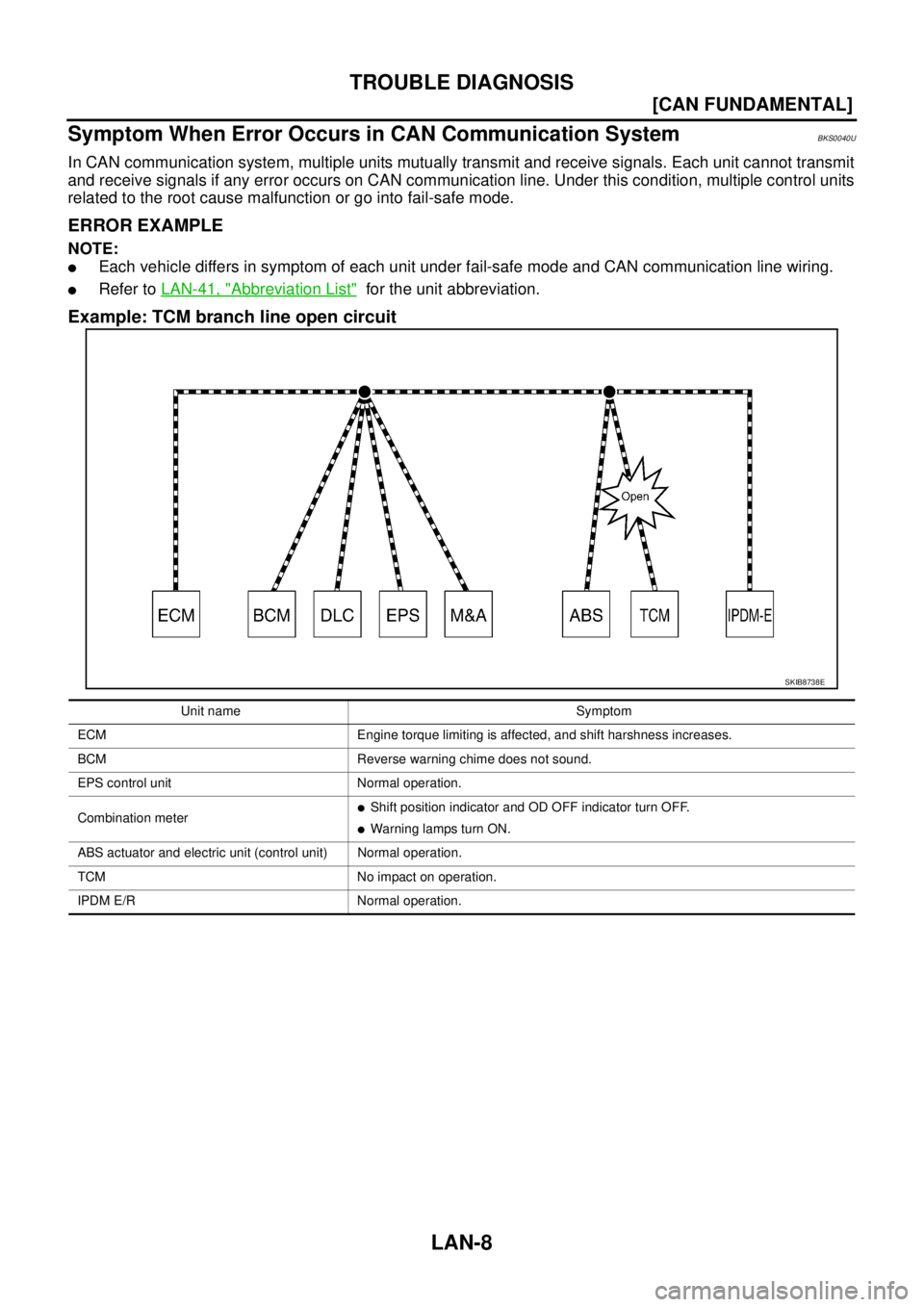 NISSAN TEANA 2003  Service Manual LAN-8
[CAN FUNDAMENTAL]
TROUBLE DIAGNOSIS
 
Symptom When Error Occurs in CAN Communication SystemBKS0040U
In CAN communication system, multiple units mutually transmit and receive signals. Each unit c