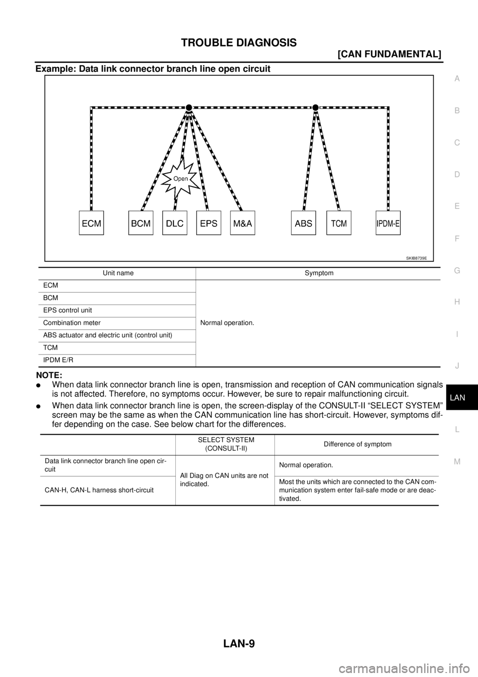 NISSAN TEANA 2003  Service Manual TROUBLE DIAGNOSIS
LAN-9
[CAN FUNDAMENTAL]
C
D
E
F
G
H
I
J
L
MA
B
LAN
 
Example: Data link connector branch line open circuit
NOTE:
When data link connector branch line is open, transmission and recep
