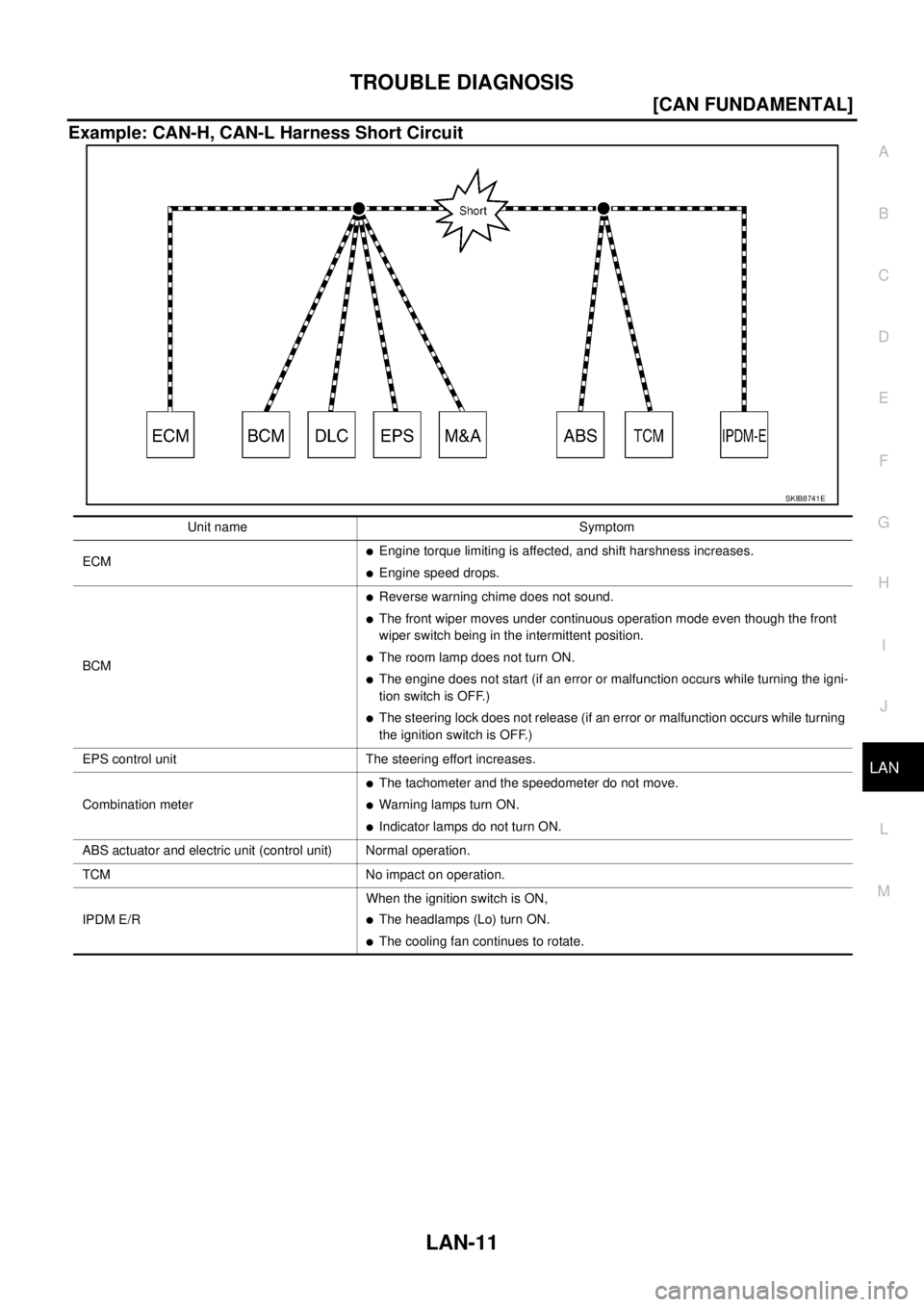 NISSAN TEANA 2003  Service Manual TROUBLE DIAGNOSIS
LAN-11
[CAN FUNDAMENTAL]
C
D
E
F
G
H
I
J
L
MA
B
LAN
 
Example: CAN-H, CAN-L Harness Short Circuit
SKIB8741E
Unit name Symptom
ECM
Engine torque limiting is affected, and shift harsh