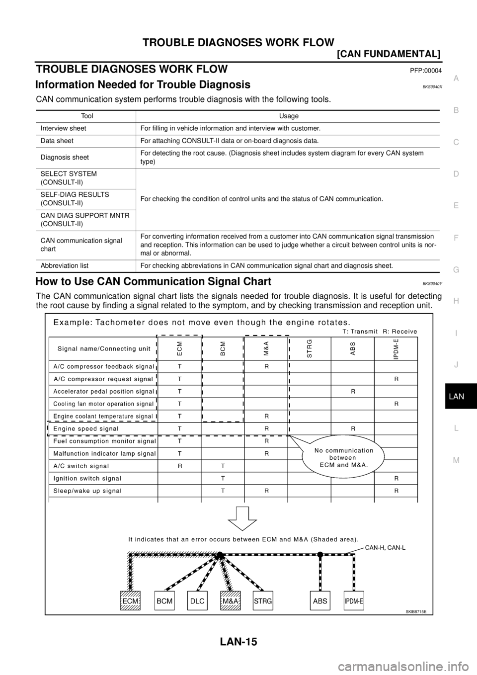 NISSAN TEANA 2003  Service Manual TROUBLE DIAGNOSES WORK FLOW
LAN-15
[CAN FUNDAMENTAL]
C
D
E
F
G
H
I
J
L
MA
B
LAN
 
TROUBLE DIAGNOSES WORK FLOWPFP:00004
Information Needed for Trouble DiagnosisBKS0040X
CAN communication system perform
